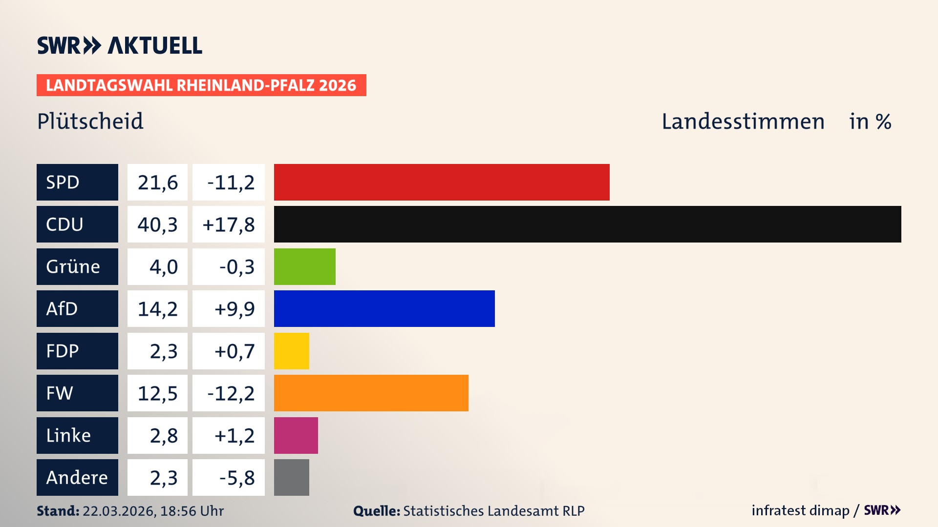 Landtagswahl 2026 Endergebnis Zweitstimme für Plütscheid. In Plütscheid erzielt die SPD 21,6 Prozent der gültigen Landesstimmen. Die CDU landet bei 40,3 Prozent. Die Grünen erreichen 4,0 Prozent. Die AfD kommt auf 14,2 Prozent. Die FDP landet bei 2,3 Prozent. Die Freien Wähler erreichen 12,5 Prozent. Die Linke kommt auf 2,8 Prozent.