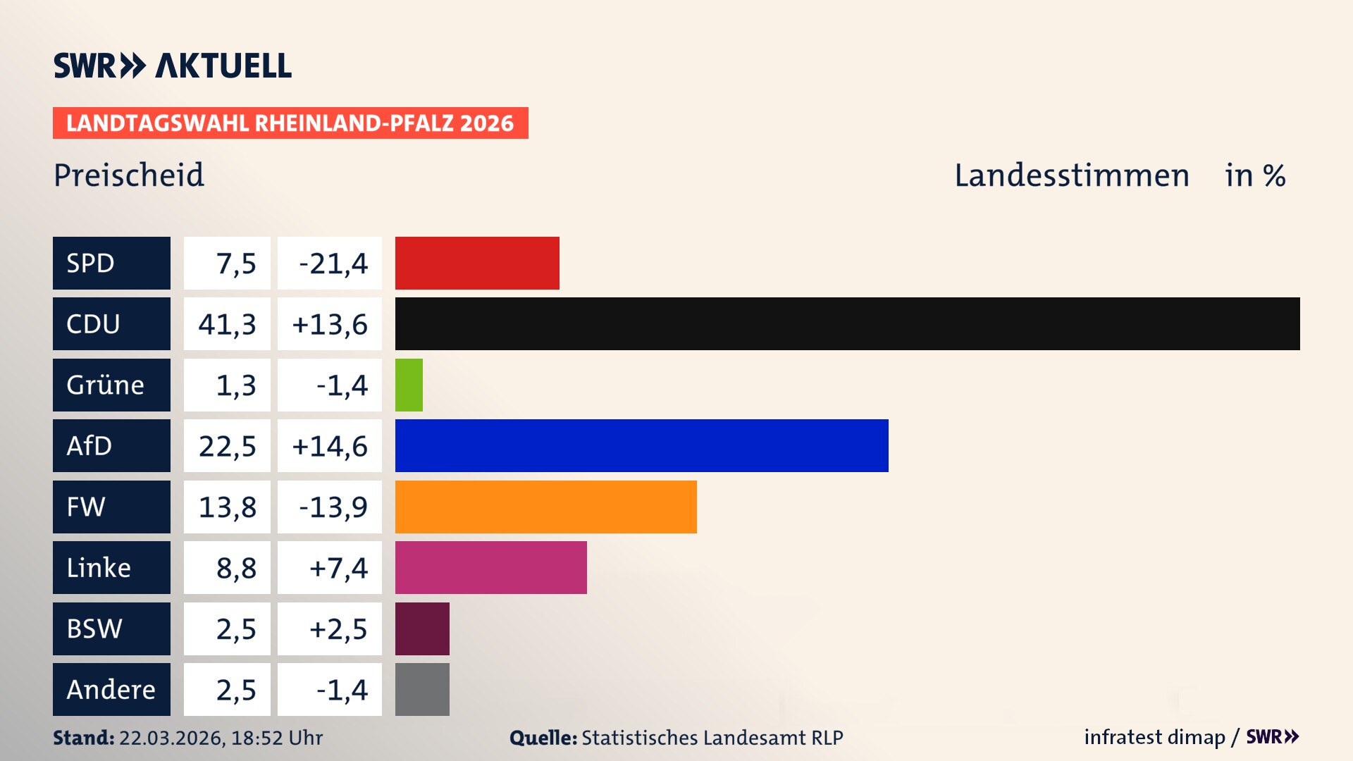 Landtagswahl 2026 Endergebnis Zweitstimme für Preischeid. In Preischeid erzielt die SPD 7,5 Prozent der gültigen Landesstimmen. Die CDU landet bei 41,2 Prozent. Die AfD erreicht 22,5 Prozent. Die Freien Wähler kommen auf 13,8 Prozent. Die Linke landet bei 8,8 Prozent. Die Partei Volt erreicht 1,2 Prozent. Das 2021 nicht angetretener BSW bekommt 2,5 Prozent.