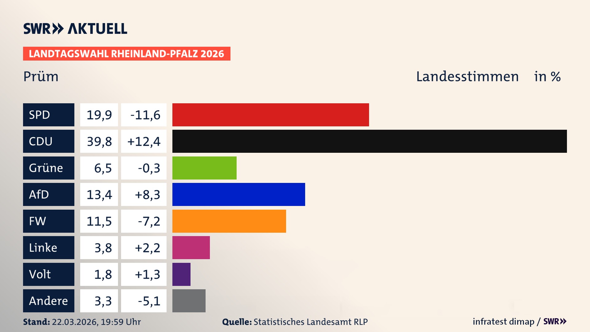Landtagswahl 2026 Endergebnis Zweitstimme für Prüm, Stadt. In Prüm, Stadt erzielt die SPD 19,9 Prozent der gültigen Landesstimmen. Die CDU landet bei 39,8 Prozent. Die Grünen erreichen 6,5 Prozent. Die AfD kommt auf 13,4 Prozent. Die Freien Wähler landen bei 11,5 Prozent. Die Linke erreicht 3,8 Prozent. Die Partei Volt kommt auf 1,8 Prozent.
