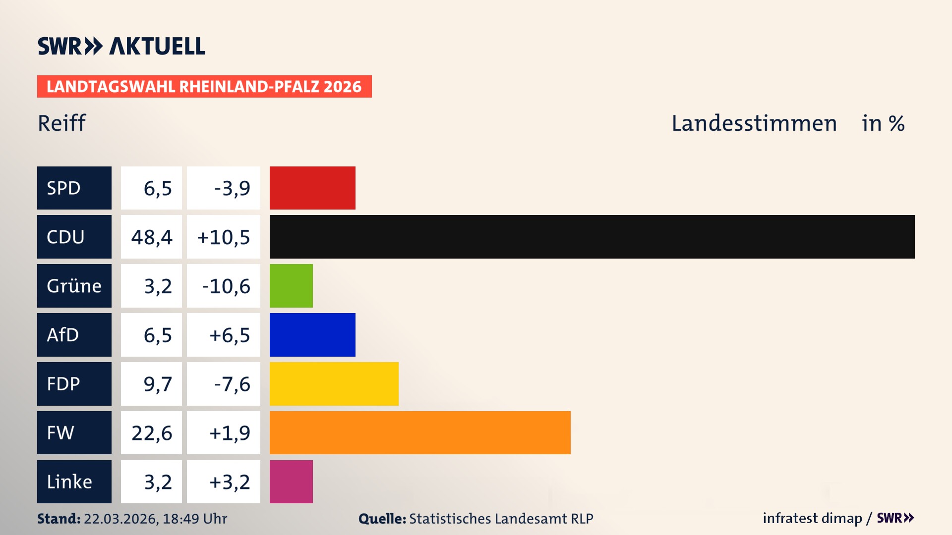 Landtagswahl 2026 Endergebnis Zweitstimme für Reiff. In Reiff erzielt die SPD 6,5 Prozent der gültigen Landesstimmen. Die CDU landet bei 48,4 Prozent. Die Grünen erreichen 3,2 Prozent. Die AfD kommt auf 6,5 Prozent. Die FDP landet bei 9,7 Prozent. Die Freien Wähler erreichen 22,6 Prozent. Die Linke kommt auf 3,2 Prozent.