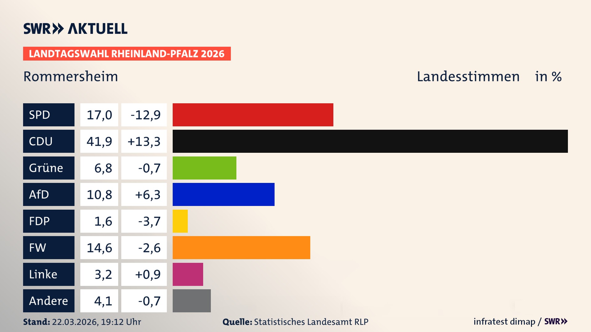 Landtagswahl 2026 Endergebnis Zweitstimme für Rommersheim. In Rommersheim erzielt die SPD 17,0 Prozent der gültigen Landesstimmen. Die CDU landet bei 41,9 Prozent. Die Grünen erreichen 6,8 Prozent. Die AfD kommt auf 10,8 Prozent. Die Freien Wähler landen bei 14,6 Prozent. Die Linke erreicht 3,2 Prozent. Die 2021 nicht angetretene Tierschutzpartei bekommt 1,6 Prozent.