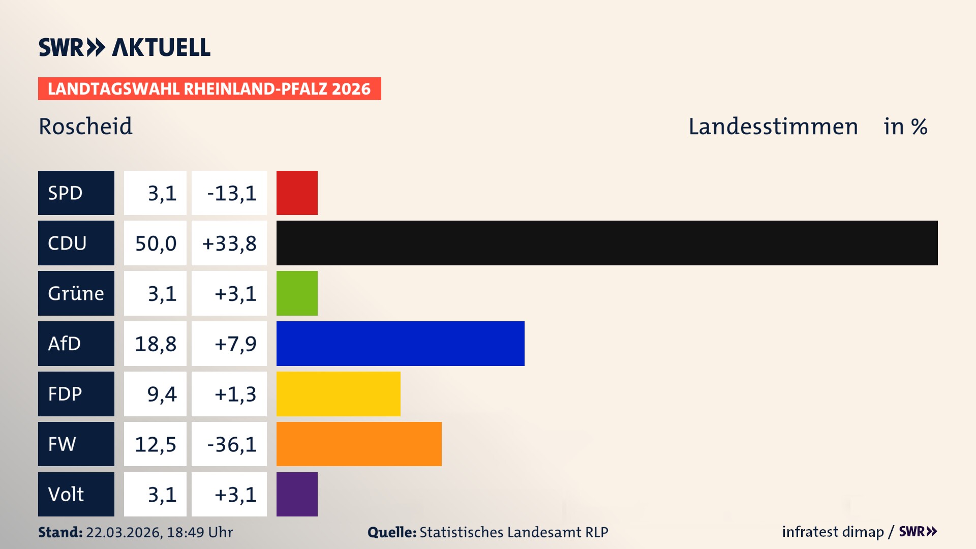 Landtagswahl 2026 Endergebnis Zweitstimme für Roscheid. In Roscheid erzielt die SPD 3,1 Prozent der gültigen Landesstimmen. Die CDU landet bei 50,0 Prozent. Die Grünen erreichen 3,1 Prozent. Die AfD kommt auf 18,8 Prozent. Die FDP landet bei 9,4 Prozent. Die Freien Wähler erreichen 12,5 Prozent. Die Partei Volt kommt auf 3,1 Prozent.