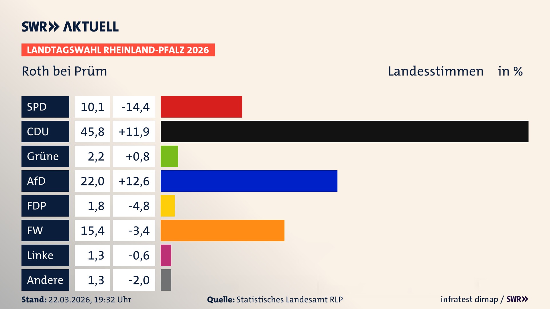 Landtagswahl 2026 Endergebnis Zweitstimme für Roth bei Prüm. In Roth bei Prüm erzielt die SPD 10,1 Prozent der gültigen Landesstimmen. Die CDU landet bei 45,8 Prozent. Die Grünen erreichen 2,2 Prozent. Die AfD kommt auf 22,0 Prozent. Die FDP landet bei 1,8 Prozent. Die Freien Wähler erreichen 15,4 Prozent. Die Linke kommt auf 1,3 Prozent.