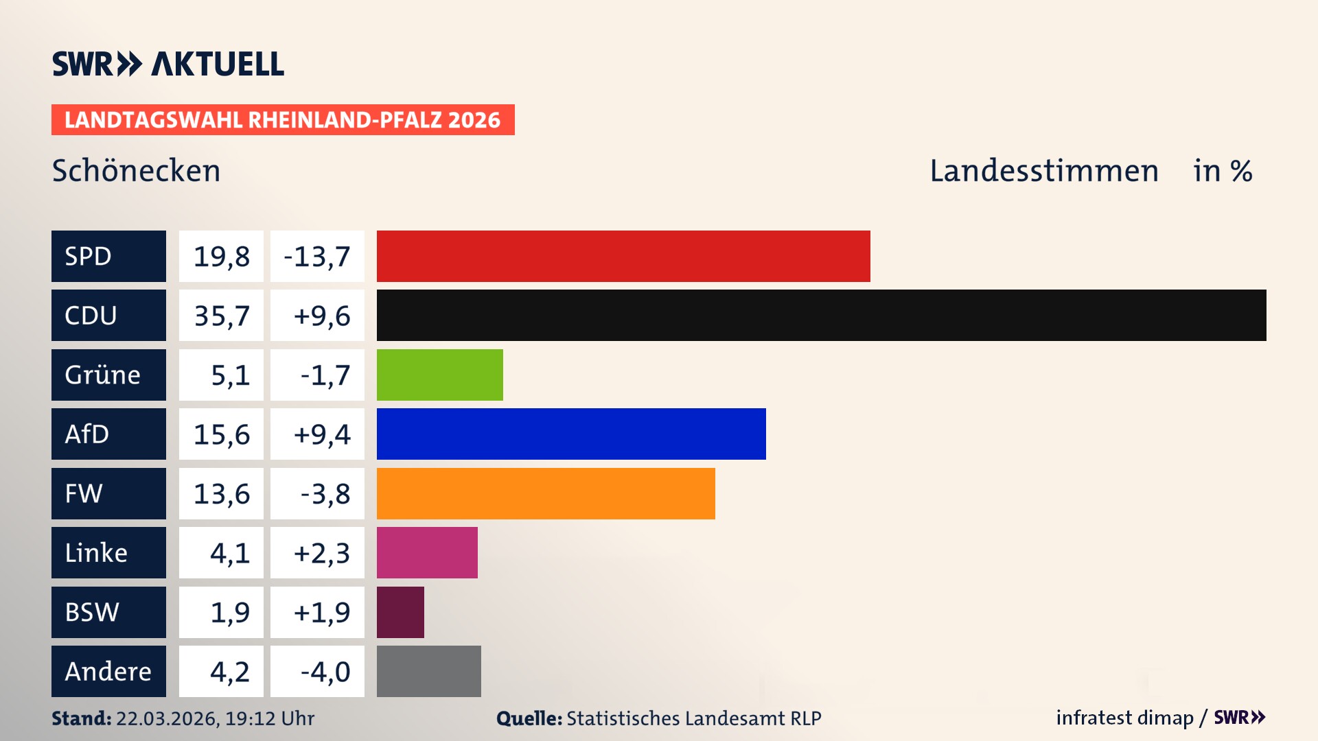 Landtagswahl 2026 Endergebnis Zweitstimme für Schönecken. In Schönecken erzielt die SPD 19,8 Prozent der gültigen Landesstimmen. Die CDU landet bei 35,7 Prozent. Die Grünen erreichen 5,1 Prozent. Die AfD kommt auf 15,6 Prozent. Die Freien Wähler landen bei 13,6 Prozent. Die Linke erreicht 4,1 Prozent. Das 2021 nicht angetretener BSW bekommt 1,9 Prozent.