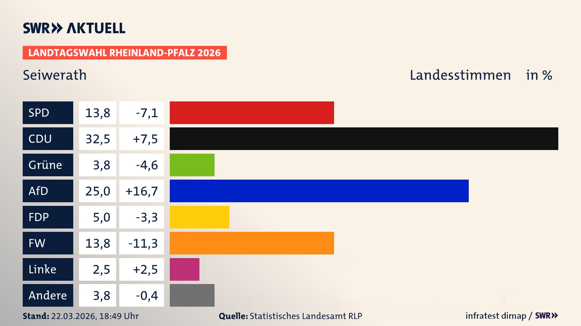 Landtagswahl 2026 Endergebnis Zweitstimme für Seiwerath. In Seiwerath erzielt die SPD 13,8 Prozent der gültigen Landesstimmen. Die CDU landet bei 32,5 Prozent. Die Grünen erreichen 3,8 Prozent. Die AfD kommt auf 25,0 Prozent. Die FDP landet bei 5,0 Prozent. Die Freien Wähler erreichen 13,8 Prozent. Die Linke kommt auf 2,5 Prozent.