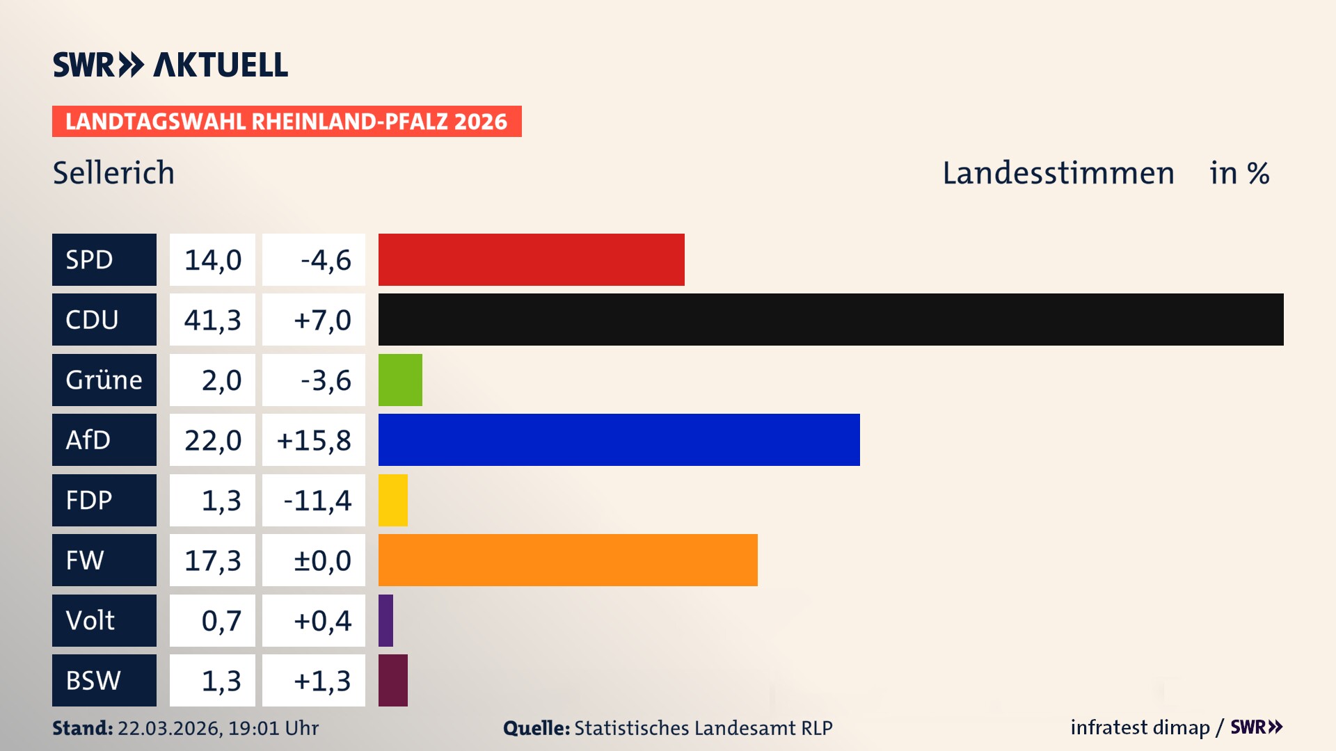 Landtagswahl 2026 Endergebnis Zweitstimme für Sellerich. In Sellerich erzielt die SPD 14,0 Prozent der gültigen Landesstimmen. Die CDU landet bei 41,3 Prozent. Die Grünen erreichen 2,0 Prozent. Die AfD kommt auf 22,0 Prozent. Die FDP landet bei 1,3 Prozent. Die Freien Wähler erreichen 17,3 Prozent. Das 2021 nicht angetretener BSW bekommt 1,3 Prozent.