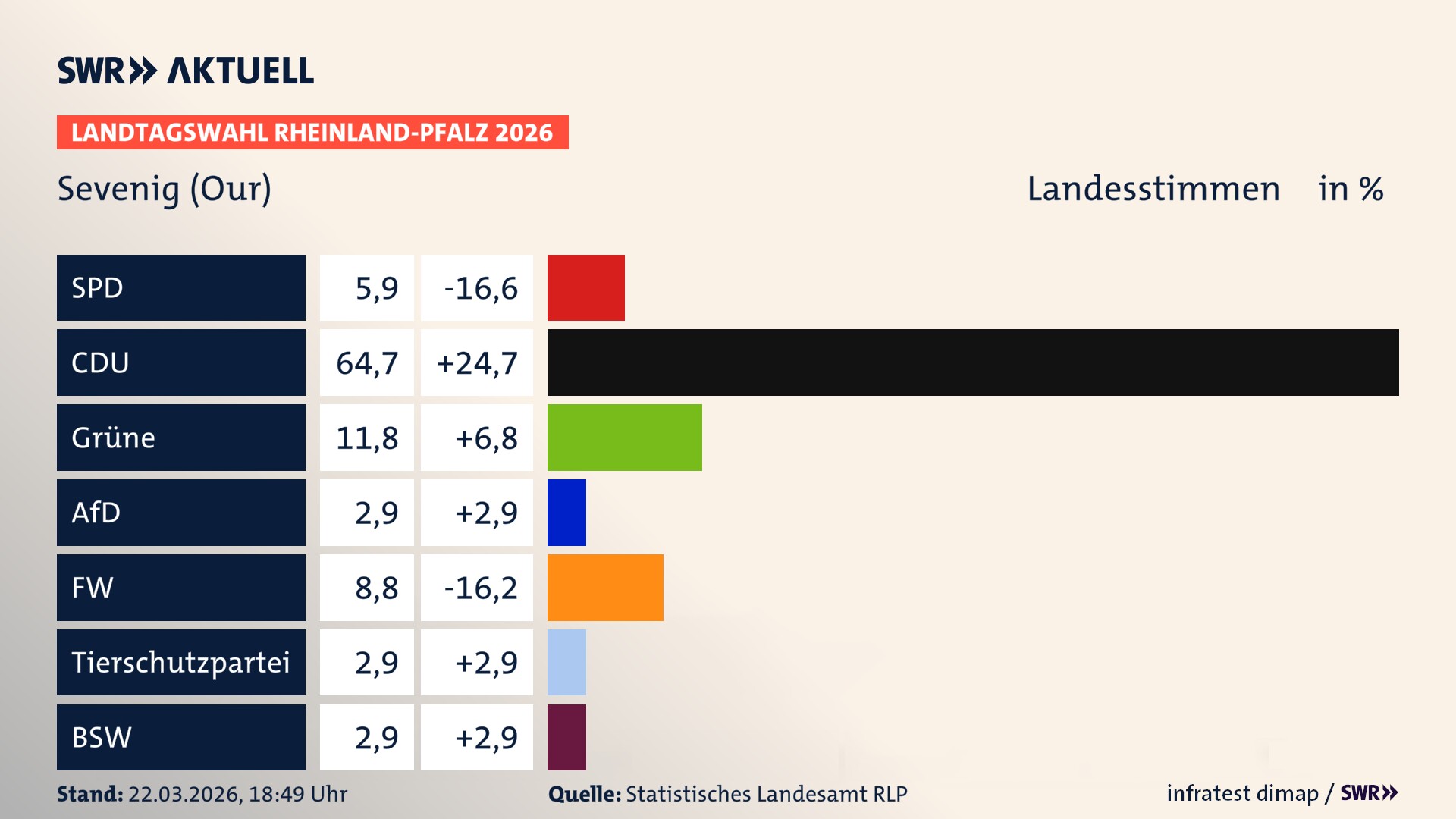Landtagswahl 2026 Endergebnis Zweitstimme für Sevenig (Our). In Sevenig (Our) erzielt die SPD 5,9 Prozent der gültigen Landesstimmen. Die CDU landet bei 64,7 Prozent. Die Grünen erreichen 11,8 Prozent. Die AfD kommt auf 2,9 Prozent. Die Freien Wähler landen bei 8,8 Prozent. Die 2021 nicht angetretene Tierschutzpartei bekommt 2,9 Prozent. Das 2021 nicht angetretener BSW bekommt 2,9 Prozent.