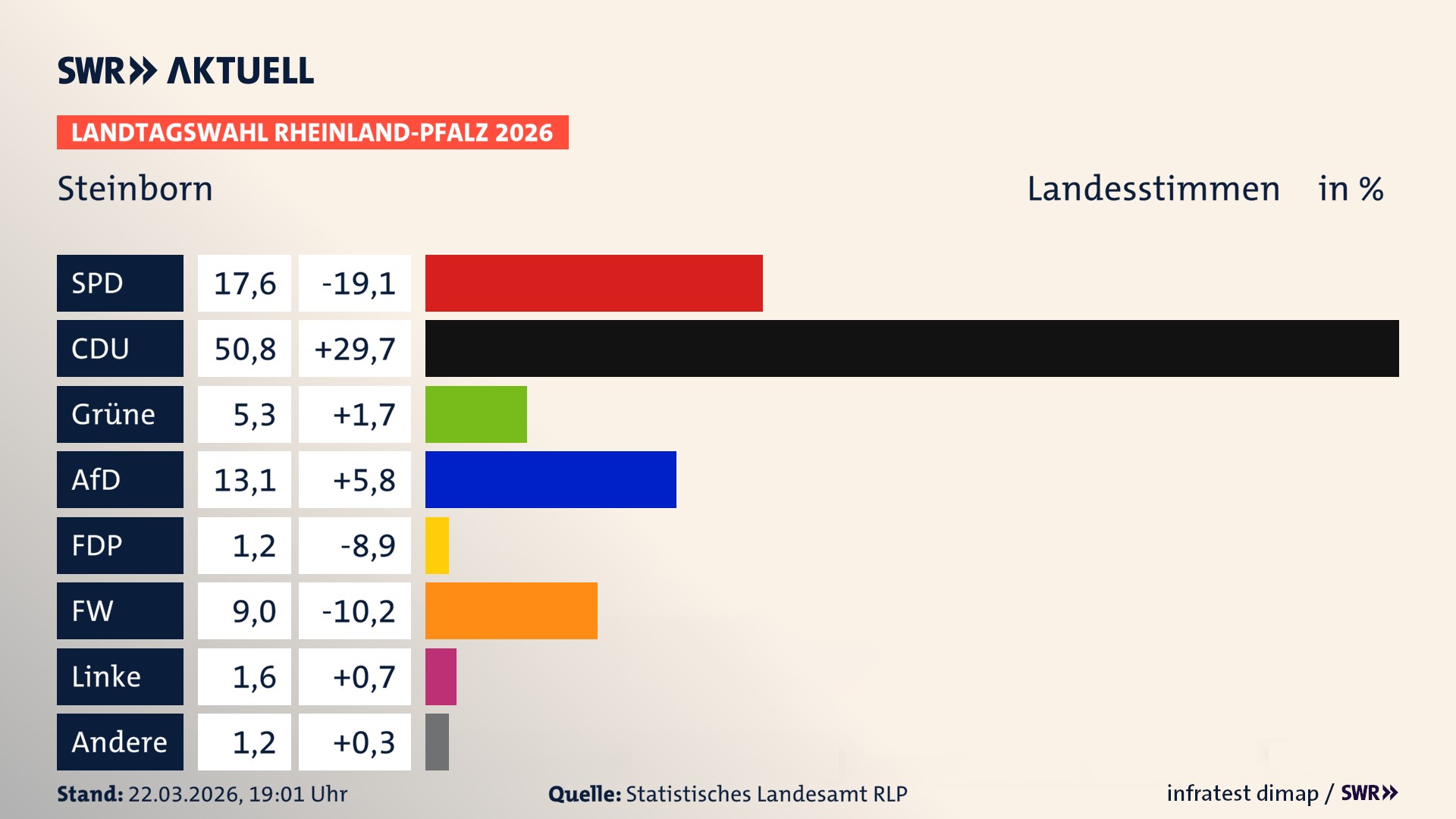 Landtagswahl 2026 Endergebnis Zweitstimme für Steinborn. In Steinborn erzielt die SPD 17,6 Prozent der gültigen Landesstimmen. Die CDU landet bei 50,8 Prozent. Die Grünen erreichen 5,3 Prozent. Die AfD kommt auf 13,1 Prozent. Die FDP landet bei 1,2 Prozent. Die Freien Wähler erreichen 9,0 Prozent. Die Linke kommt auf 1,6 Prozent.