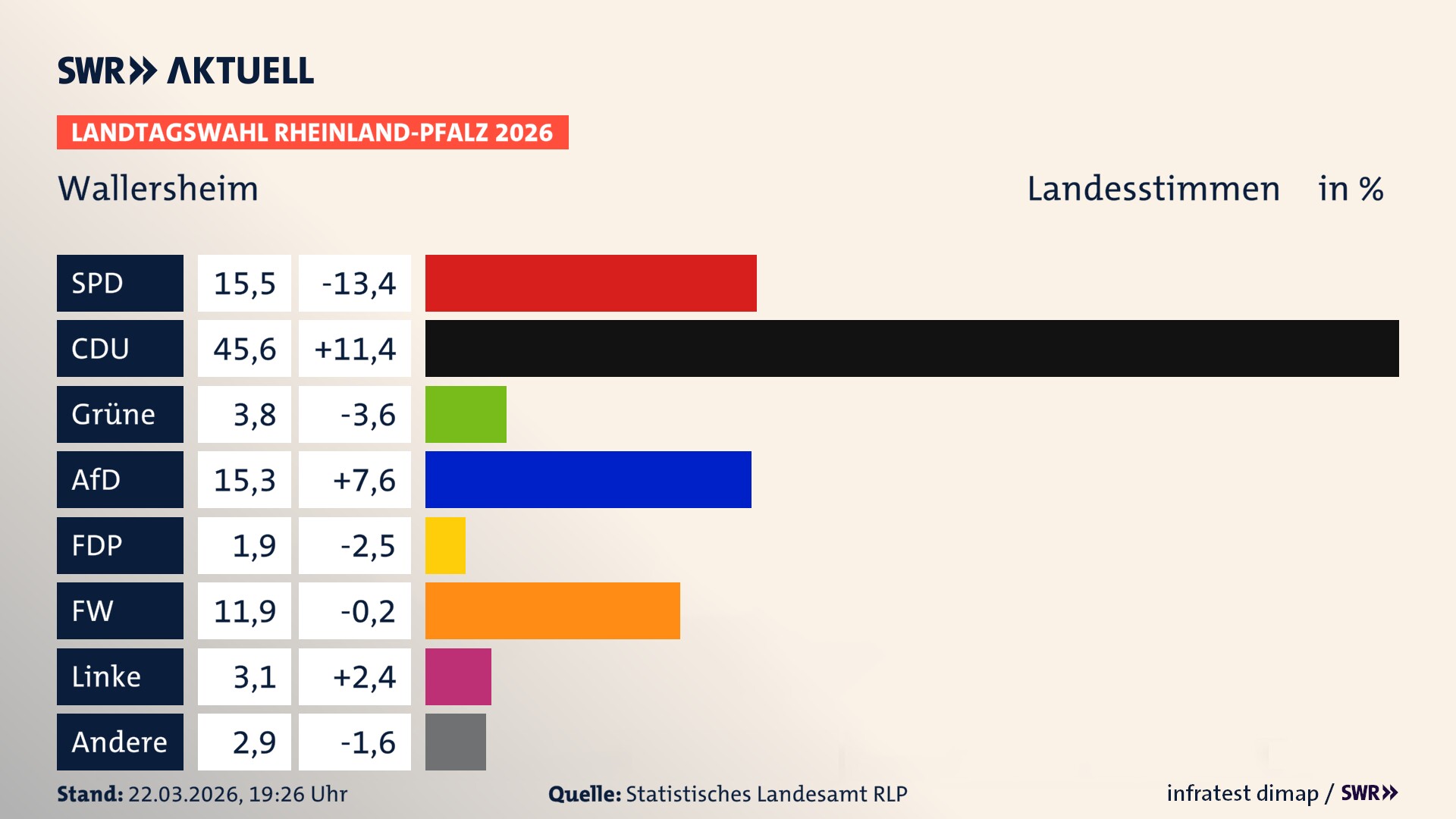 Landtagswahl 2026 Endergebnis Zweitstimme für Wallersheim. In Wallersheim erzielt die SPD 15,5 Prozent der gültigen Landesstimmen. Die CDU landet bei 45,6 Prozent. Die Grünen erreichen 3,8 Prozent. Die AfD kommt auf 15,3 Prozent. Die FDP landet bei 1,9 Prozent. Die Freien Wähler erreichen 11,9 Prozent. Die Linke kommt auf 3,1 Prozent.