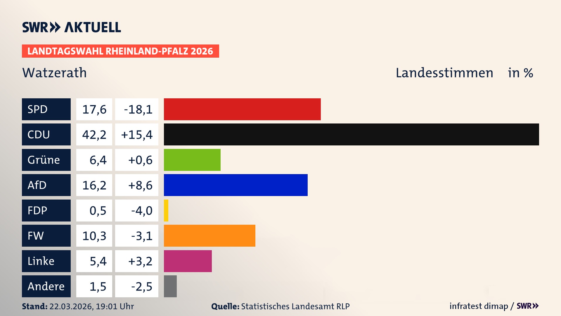 Landtagswahl 2026 Endergebnis Zweitstimme für Watzerath. In Watzerath erzielt die SPD 17,6 Prozent der gültigen Landesstimmen. Die CDU landet bei 42,2 Prozent. Die Grünen erreichen 6,4 Prozent. Die AfD kommt auf 16,2 Prozent. Die Freien Wähler landen bei 10,3 Prozent. Die Linke erreicht 5,4 Prozent. Die Partei PdH kommt auf 0,5 Prozent.