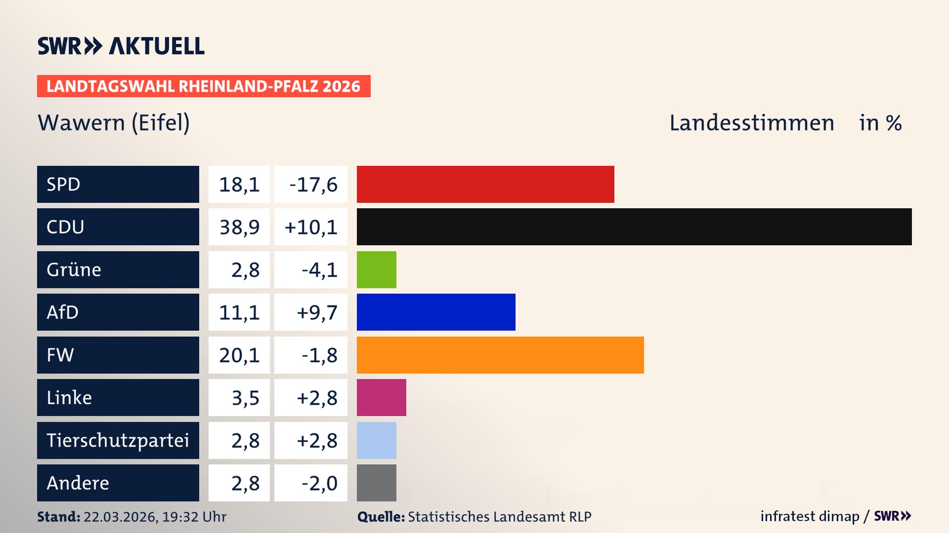 Landtagswahl 2026 Endergebnis Zweitstimme für Wawern. In Wawern erzielt die SPD 18,1 Prozent der gültigen Landesstimmen. Die CDU landet bei 38,9 Prozent. Die Grünen erreichen 2,8 Prozent. Die AfD kommt auf 11,1 Prozent. Die Freien Wähler landen bei 20,1 Prozent. Die Linke erreicht 3,5 Prozent. Die 2021 nicht angetretene Tierschutzpartei bekommt 2,8 Prozent.