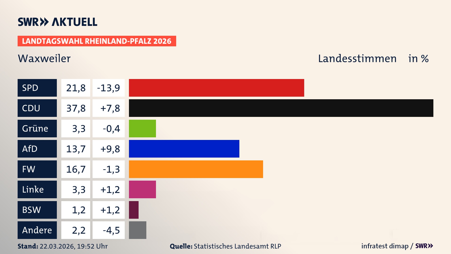 Landtagswahl 2026 Endergebnis Zweitstimme für Waxweiler. In Waxweiler erzielt die SPD 21,8 Prozent der gültigen Landesstimmen. Die CDU landet bei 37,8 Prozent. Die Grünen erreichen 3,3 Prozent. Die AfD kommt auf 13,7 Prozent. Die Freien Wähler landen bei 16,7 Prozent. Die Linke erreicht 3,3 Prozent. Das 2021 nicht angetretener BSW bekommt 1,2 Prozent.