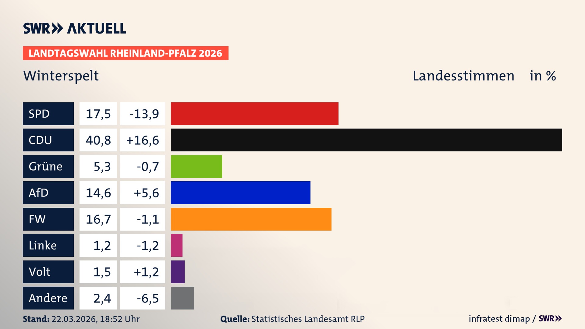 Landtagswahl 2026 Endergebnis Zweitstimme für Winterspelt. In Winterspelt erzielt die SPD 17,5 Prozent der gültigen Landesstimmen. Die CDU landet bei 40,8 Prozent. Die Grünen erreichen 5,3 Prozent. Die AfD kommt auf 14,6 Prozent. Die Freien Wähler landen bei 16,7 Prozent. Die Linke erreicht 1,2 Prozent. Die Partei Volt kommt auf 1,5 Prozent.