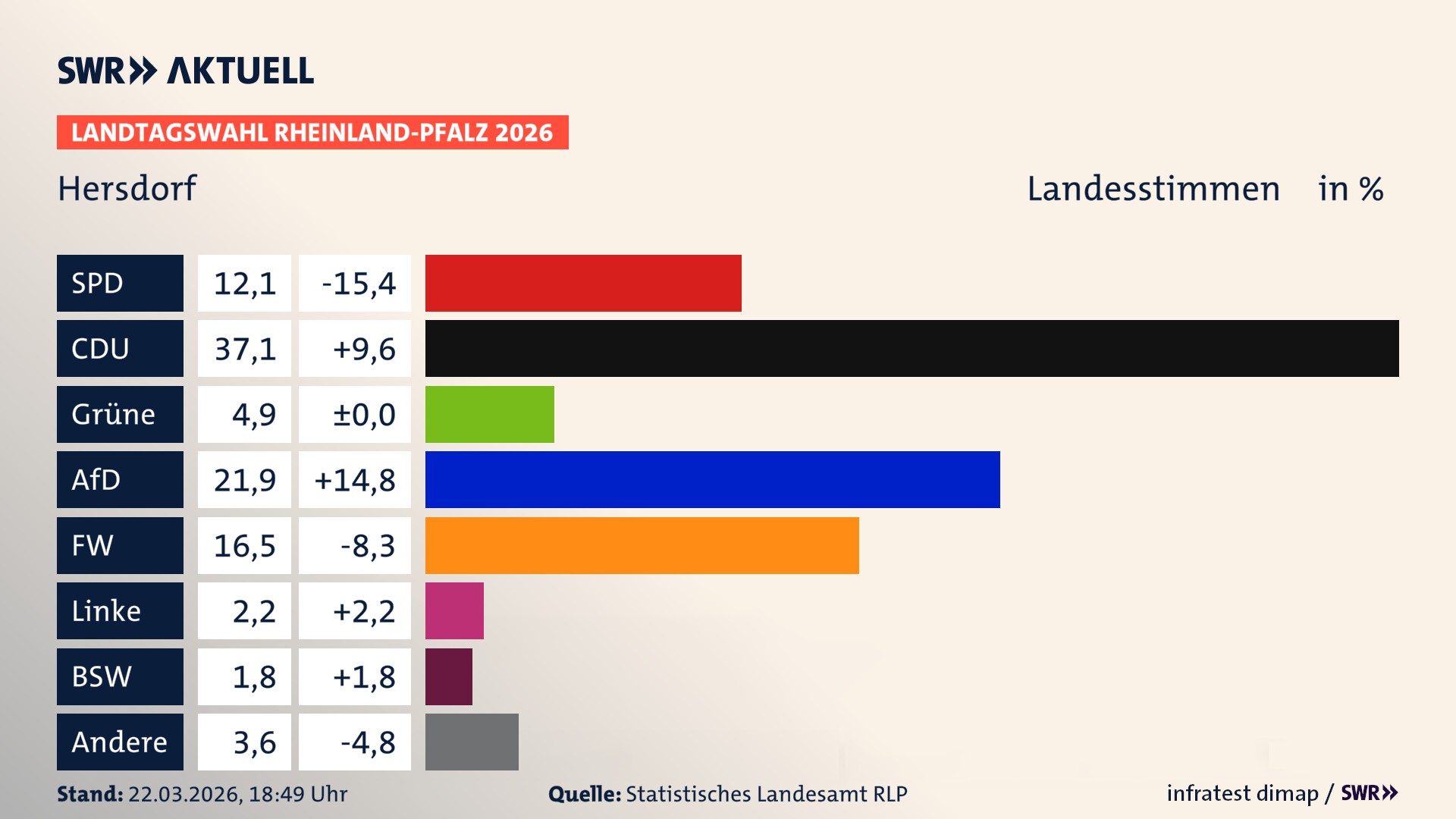 Landtagswahl 2026 Endergebnis Zweitstimme für Hersdorf. In Hersdorf erzielt die SPD 12,1 Prozent der gültigen Landesstimmen. Die CDU landet bei 37,1 Prozent. Die Grünen erreichen 4,9 Prozent. Die AfD kommt auf 21,9 Prozent. Die Freien Wähler landen bei 16,5 Prozent. Die Linke erreicht 2,2 Prozent. Das 2021 nicht angetretener BSW bekommt 1,8 Prozent.