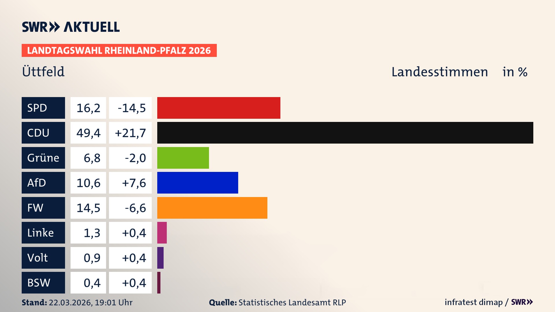 Landtagswahl 2026 Endergebnis Zweitstimme für Üttfeld. In Üttfeld erzielt die SPD 16,2 Prozent der gültigen Landesstimmen. Die CDU landet bei 49,4 Prozent. Die Grünen erreichen 6,8 Prozent. Die AfD kommt auf 10,6 Prozent. Die Freien Wähler landen bei 14,5 Prozent. Die Linke erreicht 1,3 Prozent. Die Partei Volt kommt auf 0,9 Prozent.