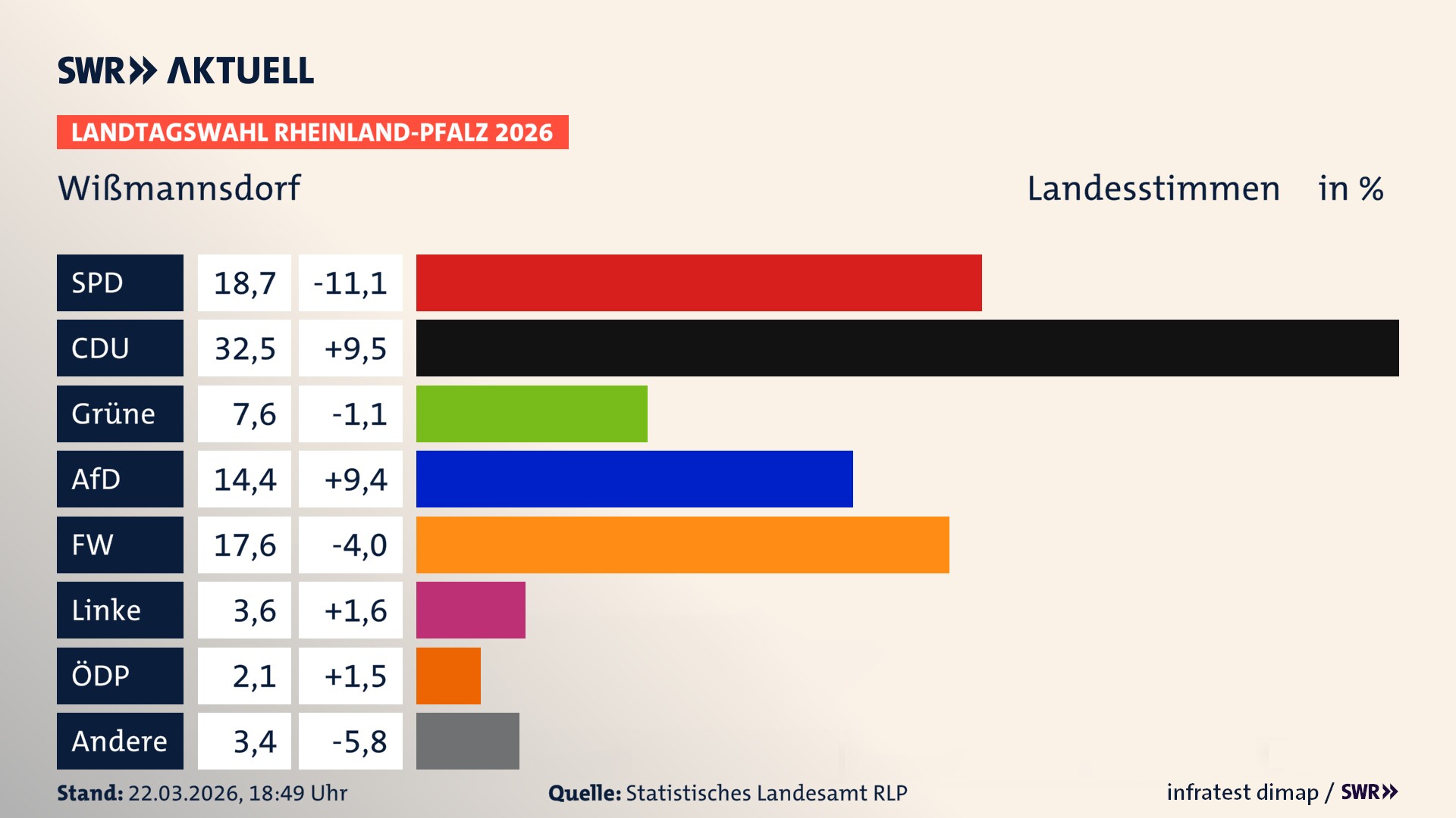 Landtagswahl 2026 Endergebnis Zweitstimme für Wißmannsdorf. In Wißmannsdorf erzielt die SPD 18,7 Prozent der gültigen Landesstimmen. Die CDU landet bei 32,5 Prozent. Die Grünen erreichen 7,6 Prozent. Die AfD kommt auf 14,4 Prozent. Die Freien Wähler landen bei 17,6 Prozent. Die Linke erreicht 3,6 Prozent. Die ÖDP kommt auf 2,1 Prozent.