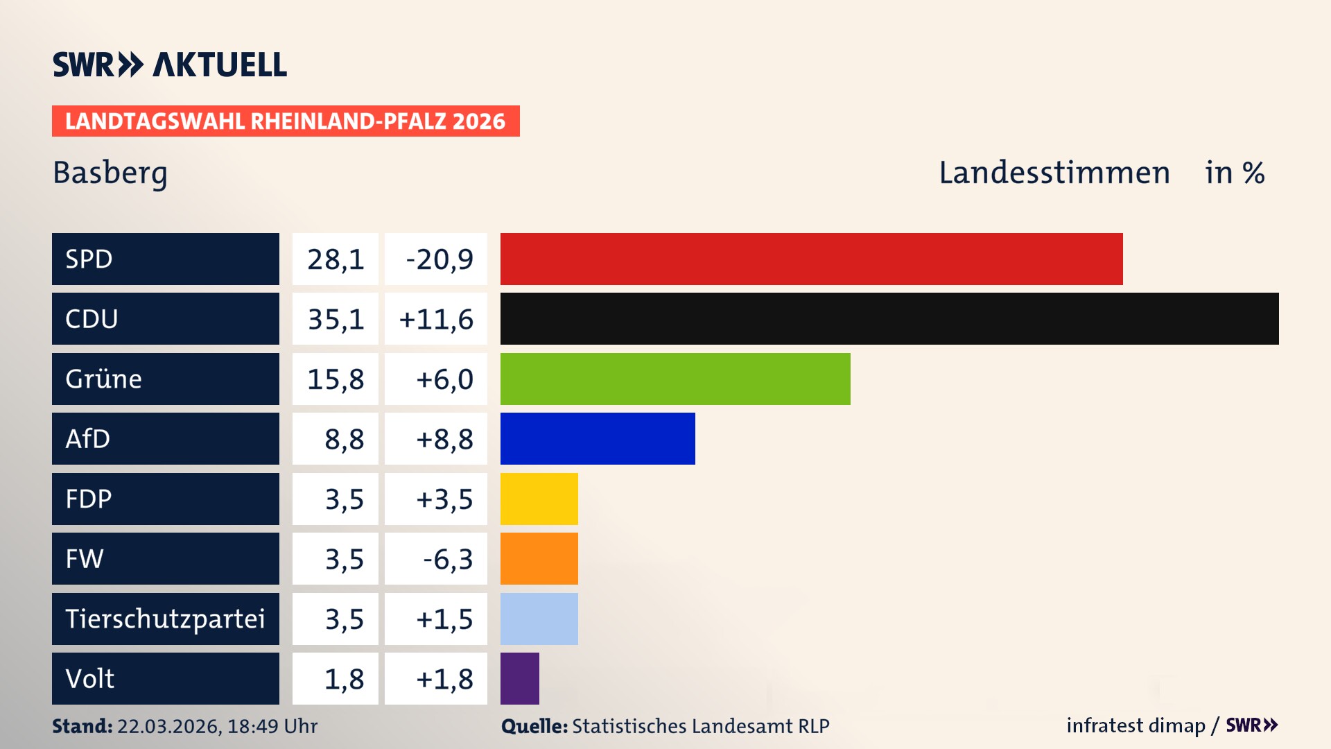 Landtagswahl 2026 Endergebnis Zweitstimme für Basberg. In Basberg erzielt die SPD 28,1 Prozent der gültigen Landesstimmen. Die CDU landet bei 35,1 Prozent. Die Grünen erreichen 15,8 Prozent. Die AfD kommt auf 8,8 Prozent. Die FDP landet bei 3,5 Prozent. Die Freien Wähler erreichen 3,5 Prozent. Die 2021 nicht angetretene Tierschutzpartei bekommt 3,5 Prozent.