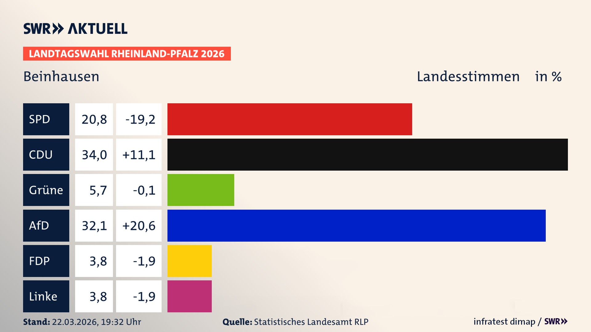 Landtagswahl 2026 Endergebnis Zweitstimme für Beinhausen. In Beinhausen erzielt die SPD 20,8 Prozent der gültigen Landesstimmen. Die CDU landet bei 34,0 Prozent. Die Grünen erreichen 5,7 Prozent. Die AfD kommt auf 32,1 Prozent. Die FDP landet bei 3,8 Prozent. Die Linke erreicht 3,8 Prozent.