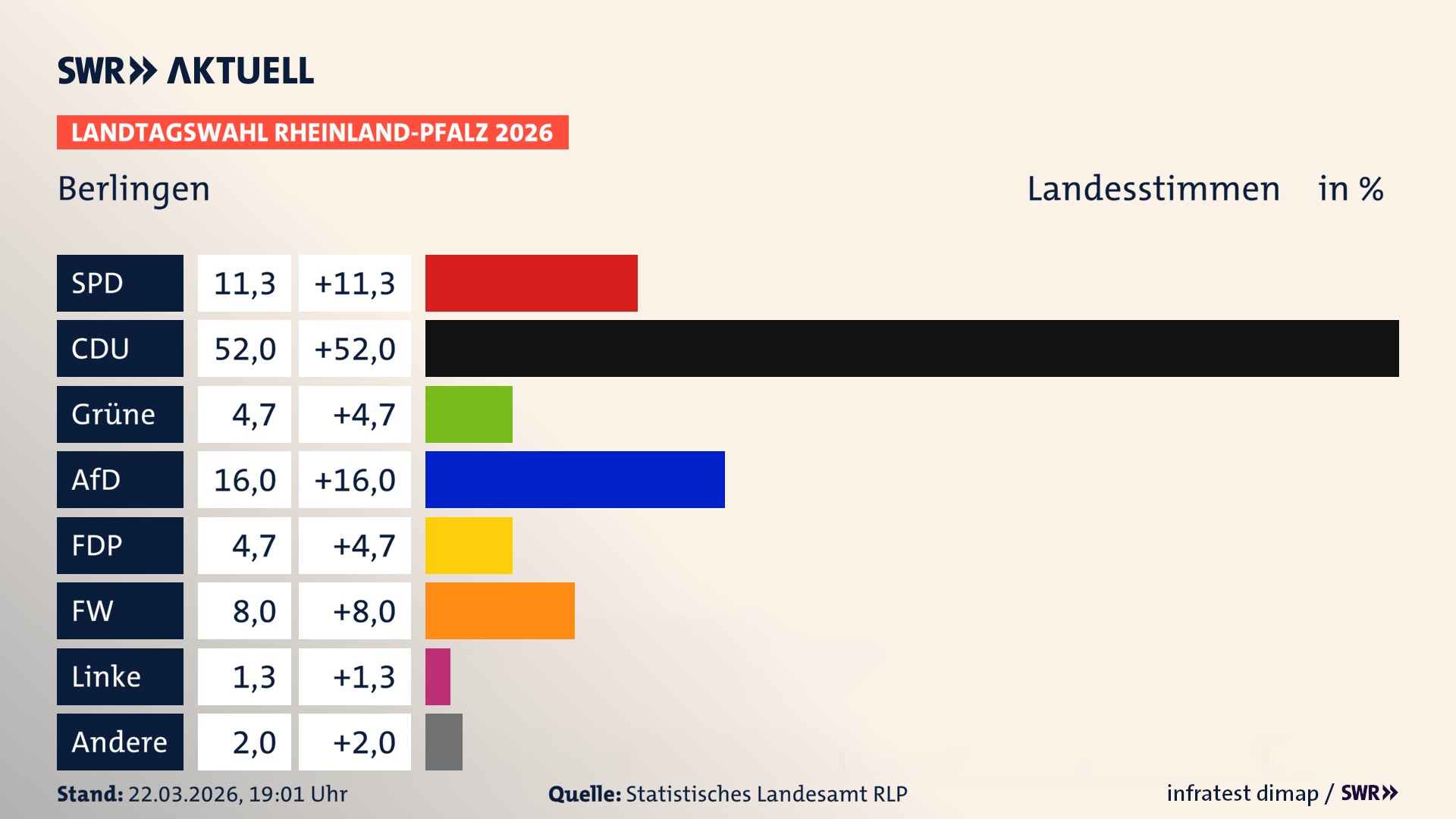 Landtagswahl 2026 Endergebnis Zweitstimme für Berlingen. In Berlingen erzielt die SPD 11,3 Prozent der gültigen Landesstimmen. Die CDU landet bei 52,0 Prozent. Die Grünen erreichen 4,7 Prozent. Die AfD kommt auf 16,0 Prozent. Die FDP landet bei 4,7 Prozent. Die Freien Wähler erreichen 8,0 Prozent. Das 2021 nicht angetretener BSW bekommt 1,3 Prozent.