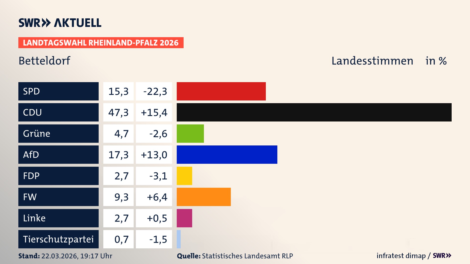 Landtagswahl 2026 Endergebnis Zweitstimme für Betteldorf. In Betteldorf erzielt die SPD 15,3 Prozent der gültigen Landesstimmen. Die CDU landet bei 47,3 Prozent. Die Grünen erreichen 4,7 Prozent. Die AfD kommt auf 17,3 Prozent. Die FDP landet bei 2,7 Prozent. Die Freien Wähler erreichen 9,3 Prozent. Die Linke kommt auf 2,7 Prozent.