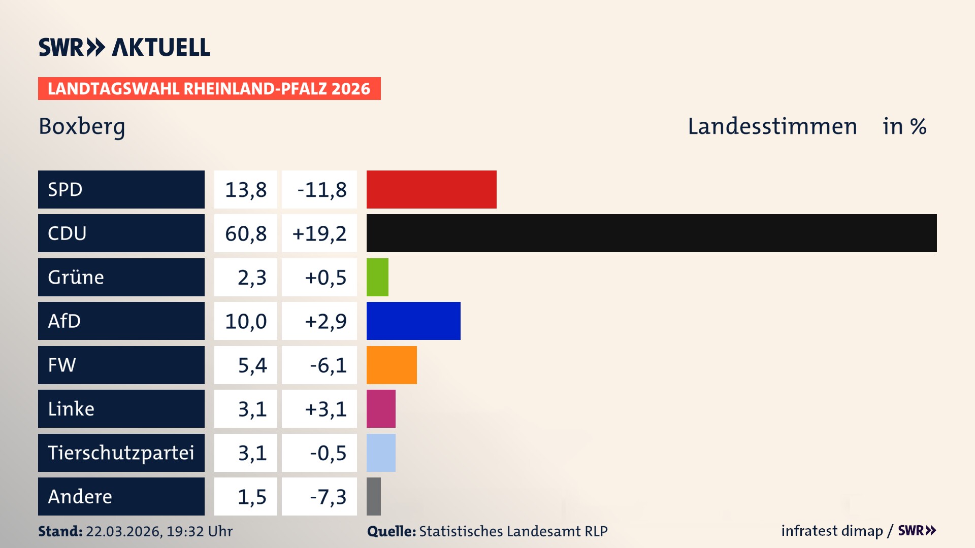 Landtagswahl 2026 Endergebnis Zweitstimme für Boxberg. In Boxberg erzielt die SPD 13,8 Prozent der gültigen Landesstimmen. Die CDU landet bei 60,8 Prozent. Die Grünen erreichen 2,3 Prozent. Die AfD kommt auf 10,0 Prozent. Die Freien Wähler landen bei 5,4 Prozent. Die Linke erreicht 3,1 Prozent. Die 2021 nicht angetretene Tierschutzpartei bekommt 3,1 Prozent.