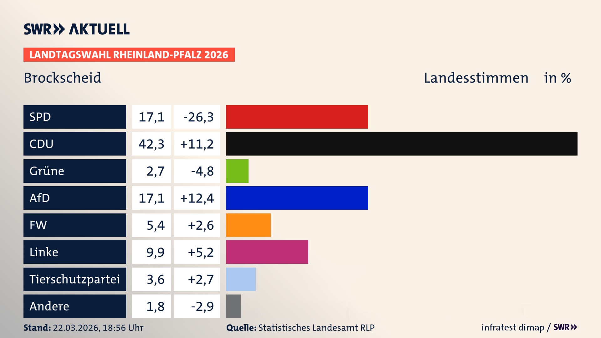 Landtagswahl 2026 Endergebnis Zweitstimme für Brockscheid. In Brockscheid erzielt die SPD 17,1 Prozent der gültigen Landesstimmen. Die CDU landet bei 42,3 Prozent. Die Grünen erreichen 2,7 Prozent. Die AfD kommt auf 17,1 Prozent. Die Freien Wähler landen bei 5,4 Prozent. Die Linke erreicht 9,9 Prozent. Die 2021 nicht angetretene Tierschutzpartei bekommt 3,6 Prozent.