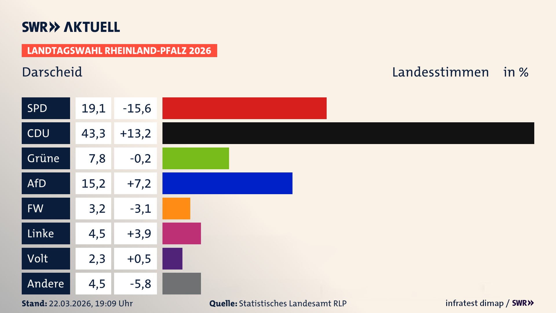 Landtagswahl 2026 Endergebnis Zweitstimme für Darscheid. In Darscheid erzielt die SPD 19,1 Prozent der gültigen Landesstimmen. Die CDU landet bei 43,3 Prozent. Die Grünen erreichen 7,8 Prozent. Die AfD kommt auf 15,2 Prozent. Die Freien Wähler landen bei 3,2 Prozent. Die Linke erreicht 4,5 Prozent. Die Partei Volt kommt auf 2,3 Prozent.