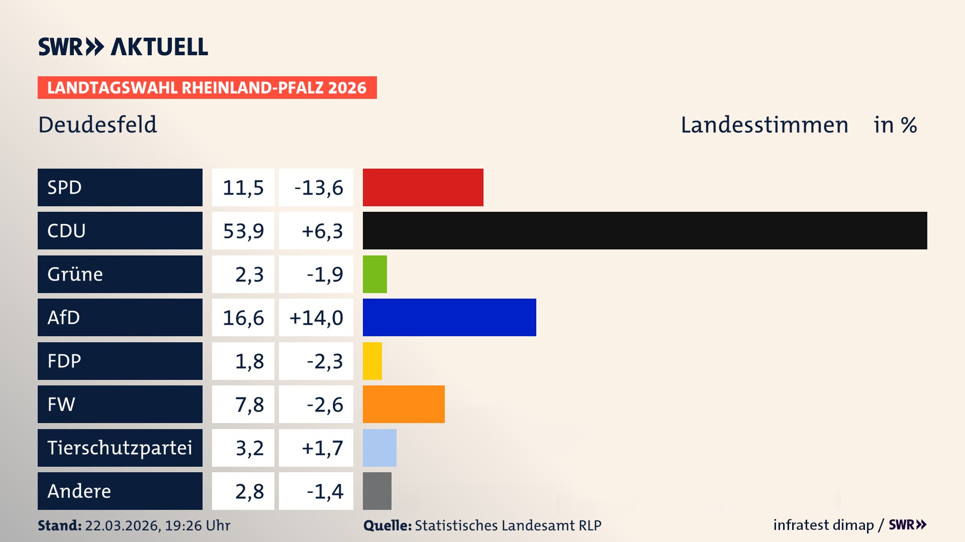 Landtagswahl 2026 Endergebnis Zweitstimme für Deudesfeld. In Deudesfeld erzielt die SPD 11,5 Prozent der gültigen Landesstimmen. Die CDU landet bei 53,9 Prozent. Die Grünen erreichen 2,3 Prozent. Die AfD kommt auf 16,6 Prozent. Die Freien Wähler landen bei 7,8 Prozent. Die Linke erreicht 1,8 Prozent. Die 2021 nicht angetretene Tierschutzpartei bekommt 3,2 Prozent.