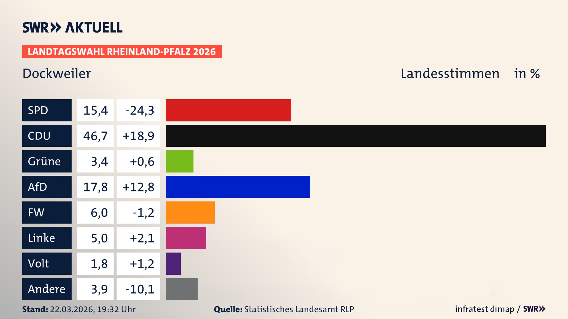Landtagswahl 2026 Endergebnis Zweitstimme für Dockweiler. In Dockweiler erzielt die SPD 15,4 Prozent der gültigen Landesstimmen. Die CDU landet bei 46,7 Prozent. Die Grünen erreichen 3,4 Prozent. Die AfD kommt auf 17,8 Prozent. Die Freien Wähler landen bei 6,0 Prozent. Die Linke erreicht 5,0 Prozent. Das 2021 nicht angetretener BSW bekommt 1,8 Prozent.