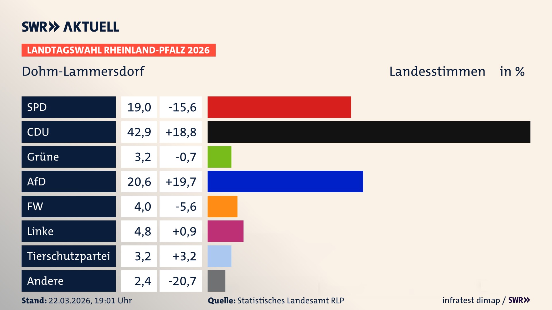 Landtagswahl 2026 Endergebnis Zweitstimme für Dohm-Lammersdorf. In Dohm-Lammersdorf erzielt die SPD 19,0 Prozent der gültigen Landesstimmen. Die CDU landet bei 42,9 Prozent. Die Grünen erreichen 3,2 Prozent. Die AfD kommt auf 20,6 Prozent. Die Freien Wähler landen bei 4,0 Prozent. Die Linke erreicht 4,8 Prozent. Die 2021 nicht angetretene Tierschutzpartei bekommt 3,2 Prozent.