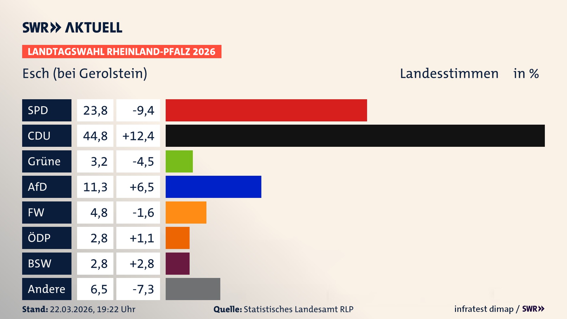 Landtagswahl 2026 Endergebnis Zweitstimme für Esch. In Esch erzielt die SPD 23,8 Prozent der gültigen Landesstimmen. Die CDU landet bei 44,8 Prozent. Die Grünen erreichen 3,2 Prozent. Die AfD kommt auf 11,3 Prozent. Die Freien Wähler landen bei 4,8 Prozent. Die ÖDP erreicht 2,8 Prozent. Das 2021 nicht angetretener BSW bekommt 2,8 Prozent.