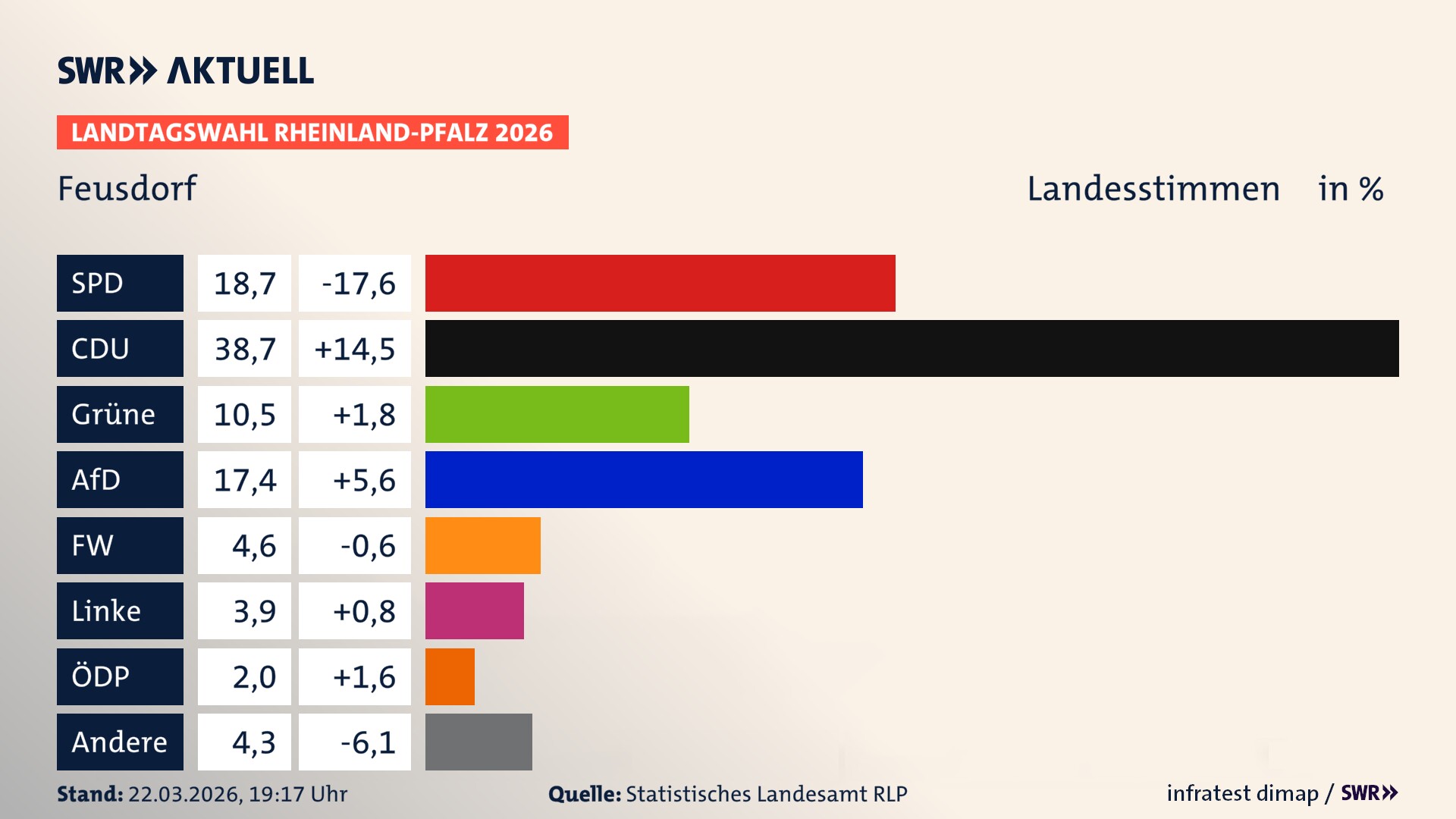 Landtagswahl 2026 Endergebnis Zweitstimme für Feusdorf. In Feusdorf erzielt die SPD 18,7 Prozent der gültigen Landesstimmen. Die CDU landet bei 38,7 Prozent. Die Grünen erreichen 10,5 Prozent. Die AfD kommt auf 17,4 Prozent. Die Freien Wähler landen bei 4,6 Prozent. Die Linke erreicht 3,9 Prozent. Die ÖDP kommt auf 2,0 Prozent.