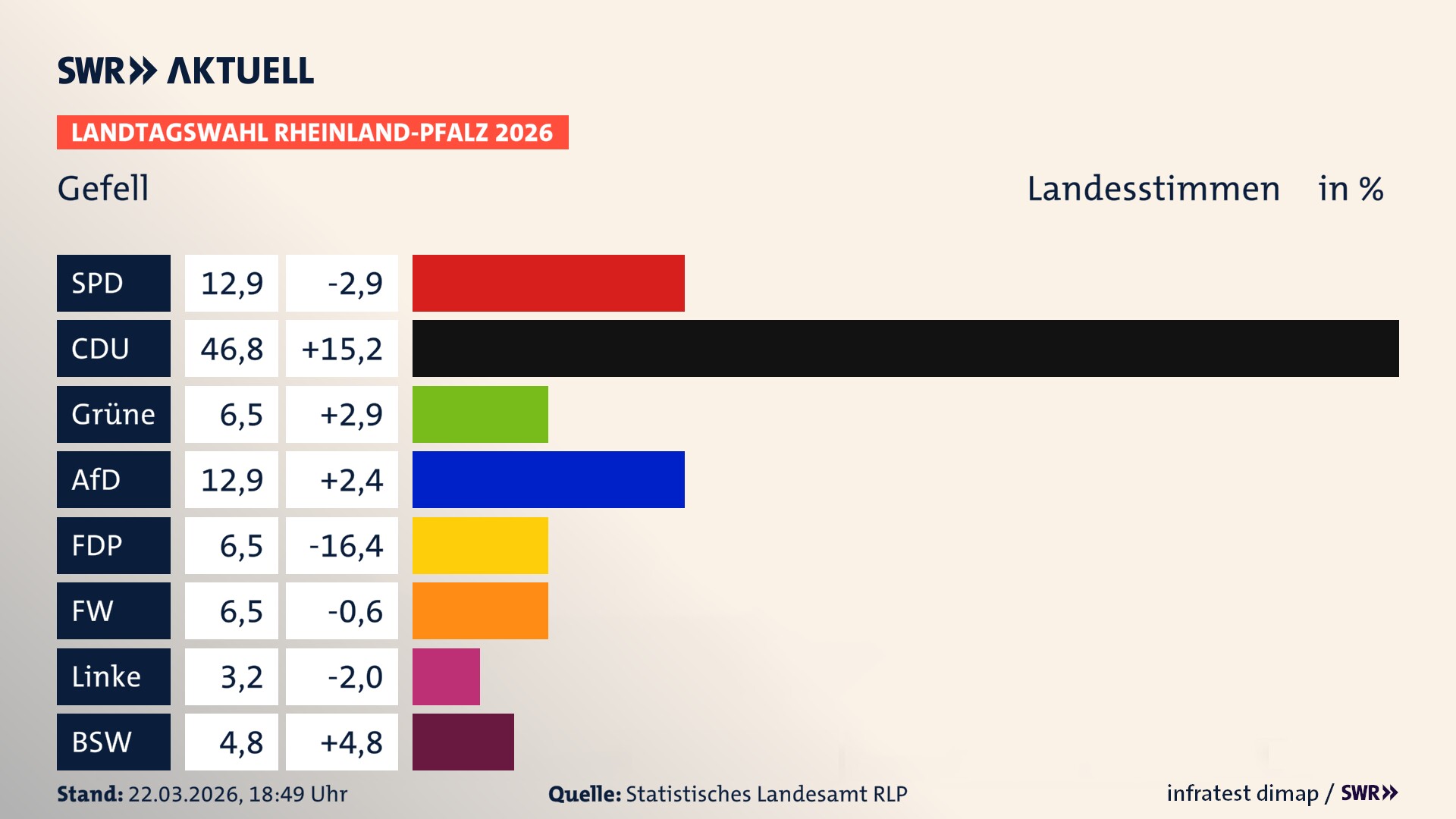Landtagswahl 2026 Endergebnis Zweitstimme für Gefell. In Gefell erzielt die SPD 12,9 Prozent der gültigen Landesstimmen. Die CDU landet bei 46,8 Prozent. Die Grünen erreichen 6,5 Prozent. Die AfD kommt auf 12,9 Prozent. Die FDP landet bei 6,5 Prozent. Die Freien Wähler erreichen 6,5 Prozent. Das 2021 nicht angetretener BSW bekommt 4,8 Prozent.