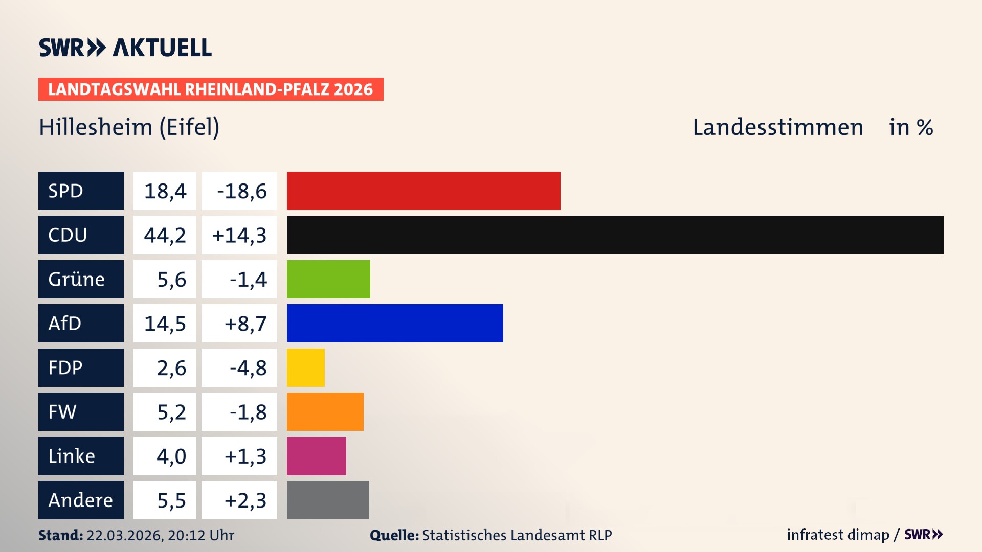 Landtagswahl 2026 Endergebnis Zweitstimme für Hillesheim, Stadt. In Hillesheim, Stadt erzielt die SPD 18,4 Prozent der gültigen Landesstimmen. Die CDU landet bei 44,2 Prozent. Die Grünen erreichen 5,6 Prozent. Die AfD kommt auf 14,5 Prozent. Die FDP landet bei 2,6 Prozent. Die Freien Wähler erreichen 5,2 Prozent. Die Linke kommt auf 4,0 Prozent.