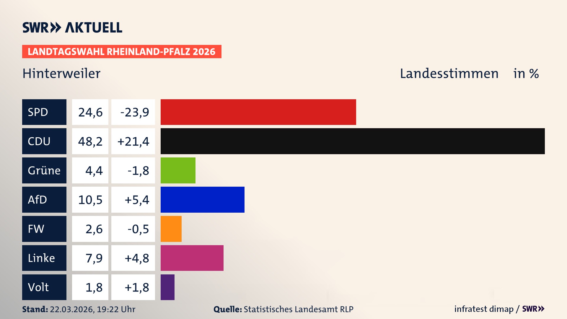 Landtagswahl 2026 Endergebnis Zweitstimme für Hinterweiler. In Hinterweiler erzielt die SPD 24,6 Prozent der gültigen Landesstimmen. Die CDU landet bei 48,2 Prozent. Die Grünen erreichen 4,4 Prozent. Die AfD kommt auf 10,5 Prozent. Die Freien Wähler landen bei 2,6 Prozent. Die Linke erreicht 7,9 Prozent. Die Partei Volt kommt auf 1,8 Prozent.
