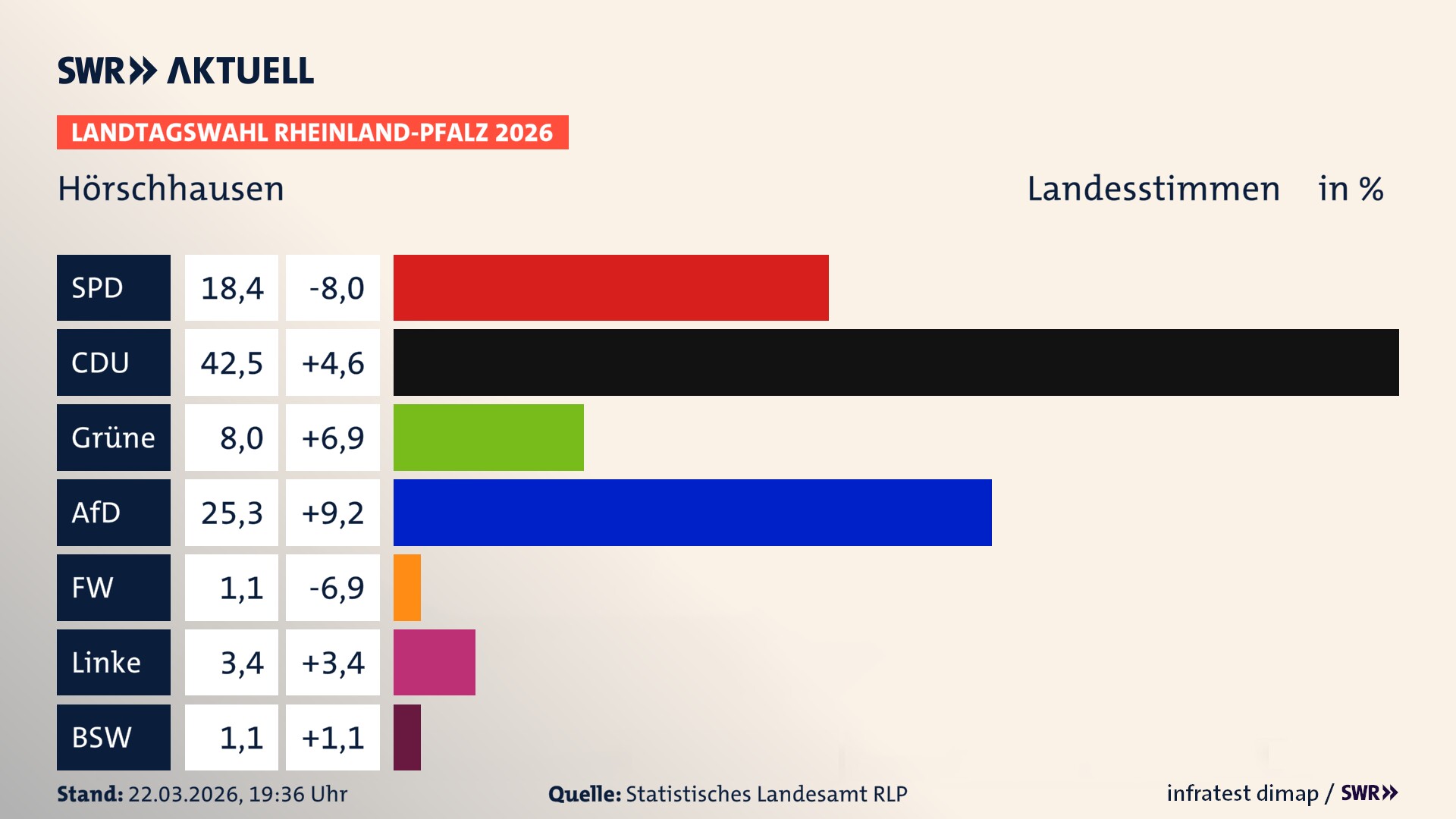 Landtagswahl 2026 Endergebnis Zweitstimme für Hörschhausen. In Hörschhausen erzielt die SPD 18,4 Prozent der gültigen Landesstimmen. Die CDU landet bei 42,5 Prozent. Die Grünen erreichen 8,0 Prozent. Die AfD kommt auf 25,3 Prozent. Die Freien Wähler landen bei 1,1 Prozent. Die Linke erreicht 3,4 Prozent. Das 2021 nicht angetretener BSW bekommt 1,1 Prozent.