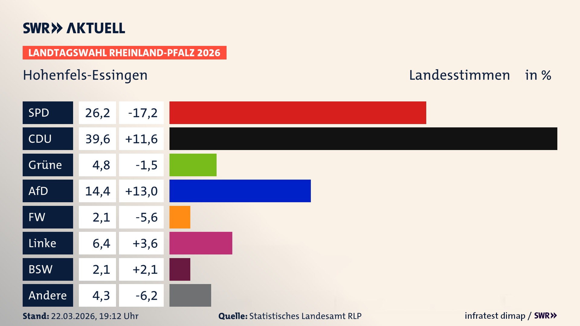 Landtagswahl 2026 Endergebnis Zweitstimme für Hohenfels-Essingen. In Hohenfels-Essingen erzielt die SPD 26,2 Prozent der gültigen Landesstimmen. Die CDU landet bei 39,6 Prozent. Die Grünen erreichen 4,8 Prozent. Die AfD kommt auf 14,4 Prozent. Die Freien Wähler landen bei 2,1 Prozent. Die Linke erreicht 6,4 Prozent. Das 2021 nicht angetretener BSW bekommt 2,1 Prozent.