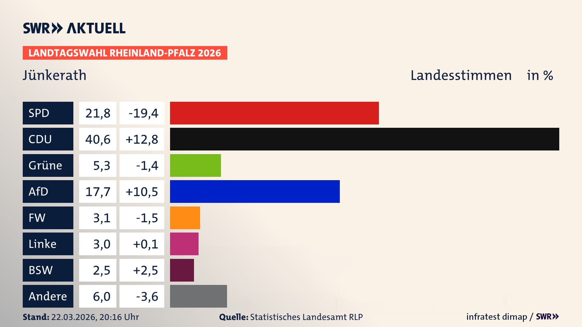 Landtagswahl 2026 Endergebnis Zweitstimme für Jünkerath. In Jünkerath erzielt die SPD 21,8 Prozent der gültigen Landesstimmen. Die CDU landet bei 40,6 Prozent. Die Grünen erreichen 5,3 Prozent. Die AfD kommt auf 17,7 Prozent. Die Freien Wähler landen bei 3,1 Prozent. Die Linke erreicht 3,0 Prozent. Das 2021 nicht angetretener BSW bekommt 2,5 Prozent.
