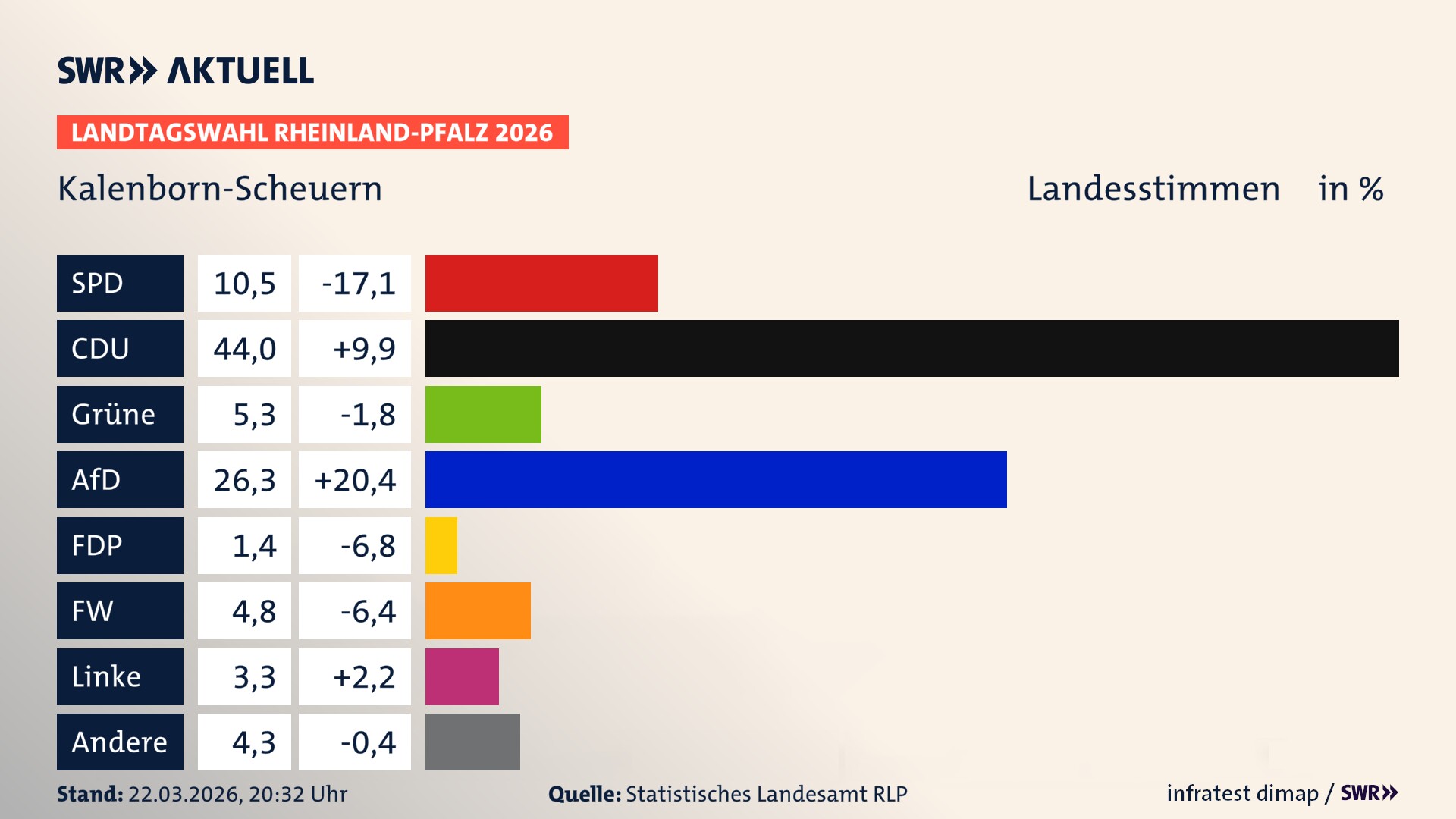 Landtagswahl 2026 Endergebnis Zweitstimme für Kalenborn-Scheuern. In Kalenborn-Scheuern erzielt die SPD 10,5 Prozent der gültigen Landesstimmen. Die CDU landet bei 44,0 Prozent. Die Grünen erreichen 5,3 Prozent. Die AfD kommt auf 26,3 Prozent. Die Freien Wähler landen bei 4,8 Prozent. Die Linke erreicht 3,3 Prozent. Das 2021 nicht angetretener BSW bekommt 1,4 Prozent.