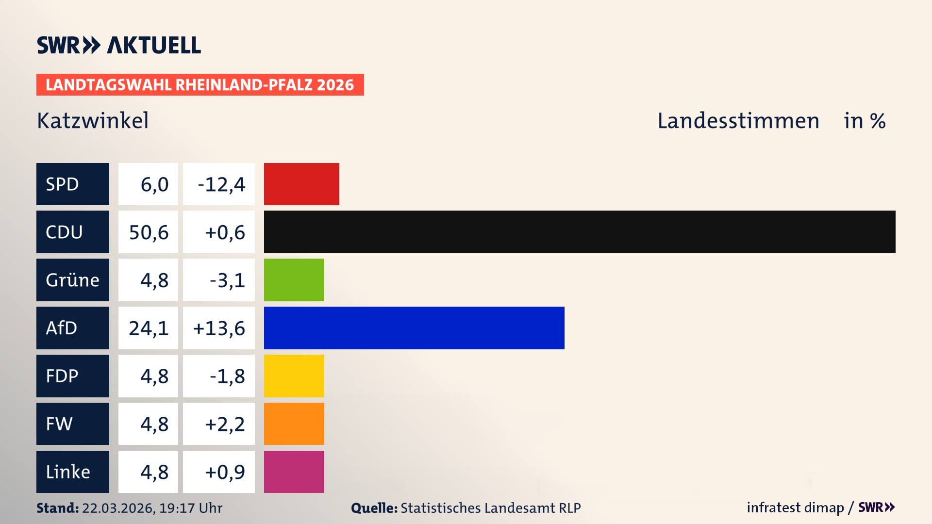 Landtagswahl 2026 Endergebnis Zweitstimme für Katzwinkel. In Katzwinkel erzielt die SPD 6,0 Prozent der gültigen Landesstimmen. Die CDU landet bei 50,6 Prozent. Die Grünen erreichen 4,8 Prozent. Die AfD kommt auf 24,1 Prozent. Die FDP landet bei 4,8 Prozent. Die Freien Wähler erreichen 4,8 Prozent. Die Linke kommt auf 4,8 Prozent.