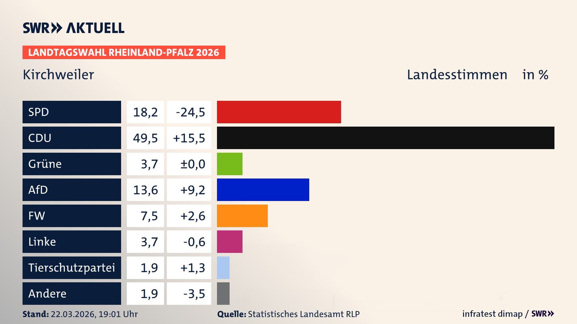 Landtagswahl 2026 Endergebnis Zweitstimme für Kirchweiler. In Kirchweiler erzielt die SPD 18,2 Prozent der gültigen Landesstimmen. Die CDU landet bei 49,5 Prozent. Die Grünen erreichen 3,7 Prozent. Die AfD kommt auf 13,6 Prozent. Die Freien Wähler landen bei 7,5 Prozent. Die Linke erreicht 3,7 Prozent. Die 2021 nicht angetretene Tierschutzpartei bekommt 1,9 Prozent.