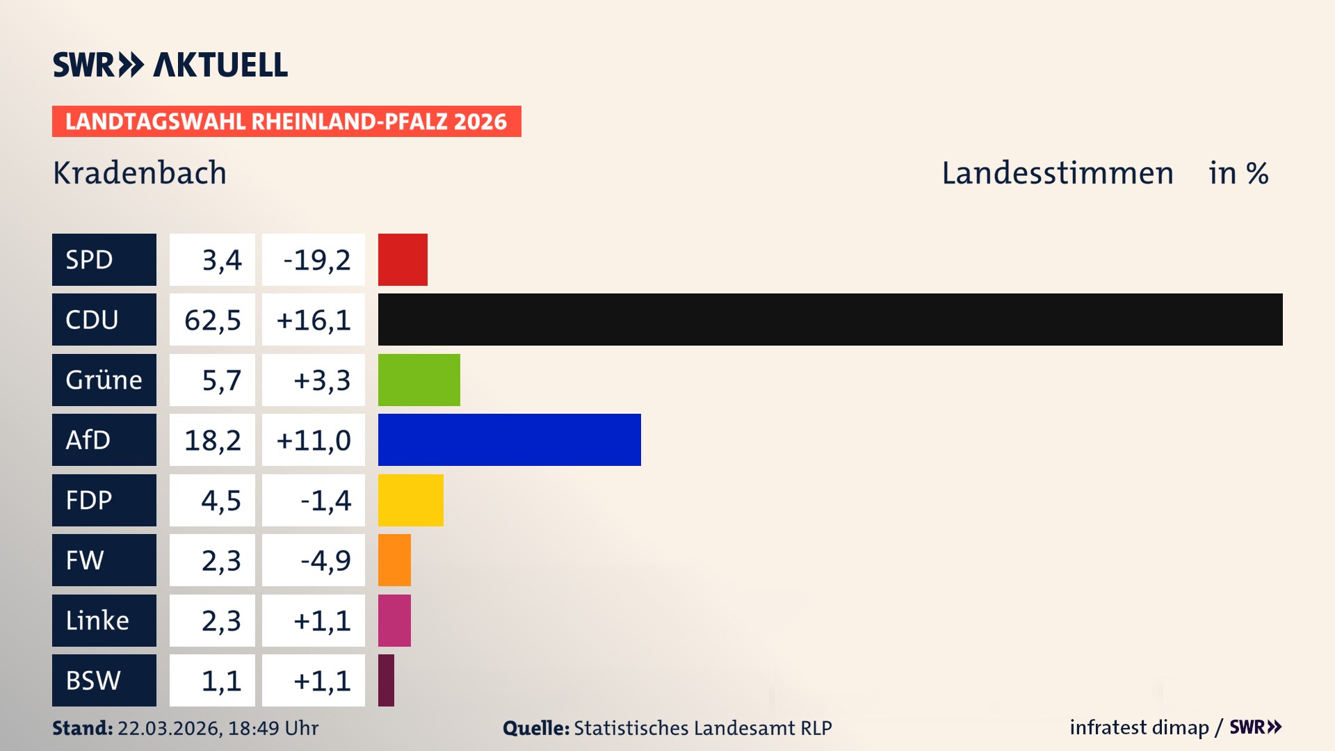 Landtagswahl 2026 Endergebnis Zweitstimme für Kradenbach. In Kradenbach erzielt die SPD 3,4 Prozent der gültigen Landesstimmen. Die CDU landet bei 62,5 Prozent. Die Grünen erreichen 5,7 Prozent. Die AfD kommt auf 18,2 Prozent. Die FDP landet bei 4,5 Prozent. Die Freien Wähler erreichen 2,3 Prozent. Die Linke kommt auf 2,3 Prozent.