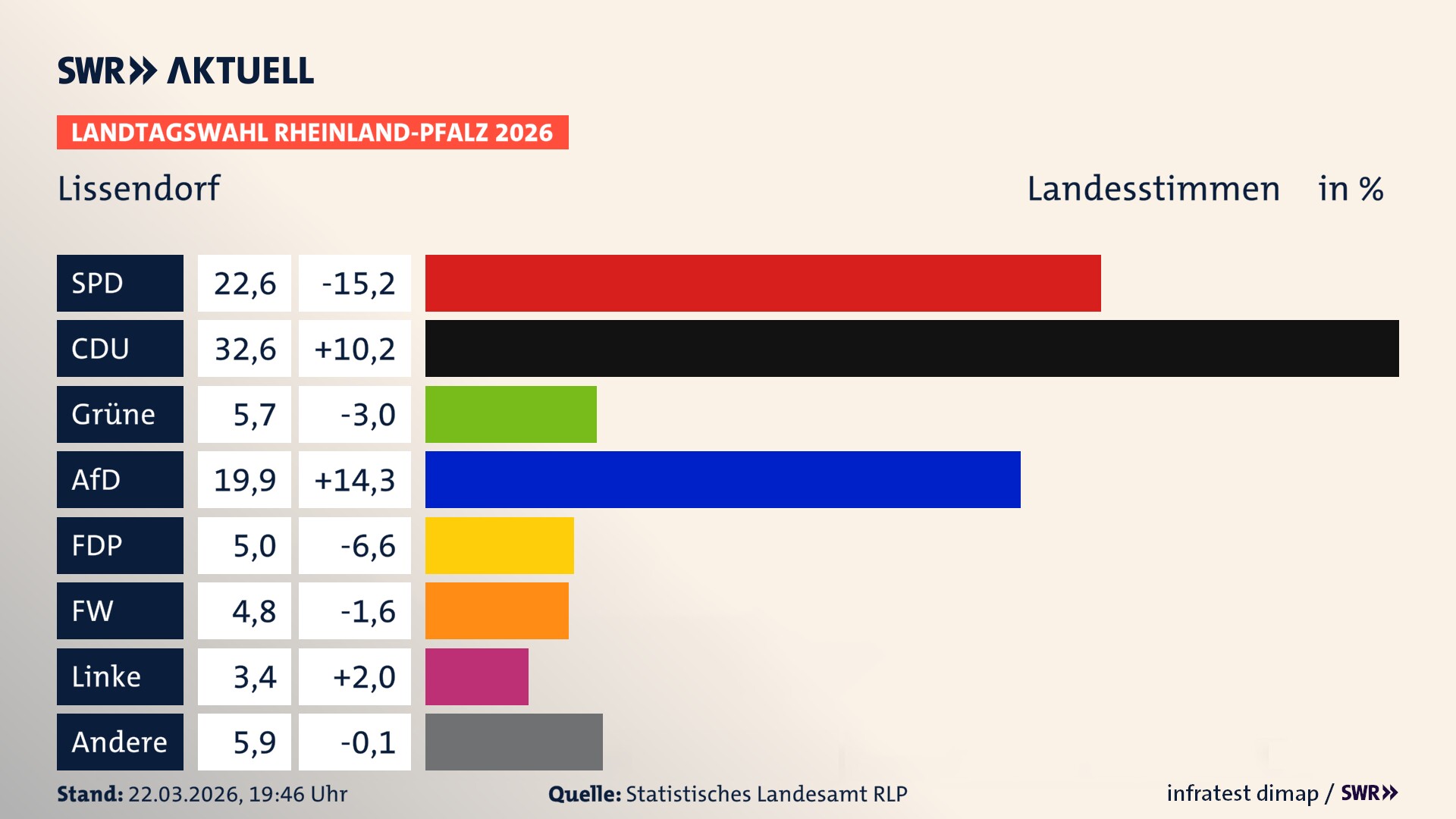 Landtagswahl 2026 Endergebnis Zweitstimme für Lissendorf. In Lissendorf erzielt die SPD 22,6 Prozent der gültigen Landesstimmen. Die CDU landet bei 32,6 Prozent. Die Grünen erreichen 5,7 Prozent. Die AfD kommt auf 19,9 Prozent. Die FDP landet bei 5,0 Prozent. Die Freien Wähler erreichen 4,8 Prozent. Die Linke kommt auf 3,4 Prozent.