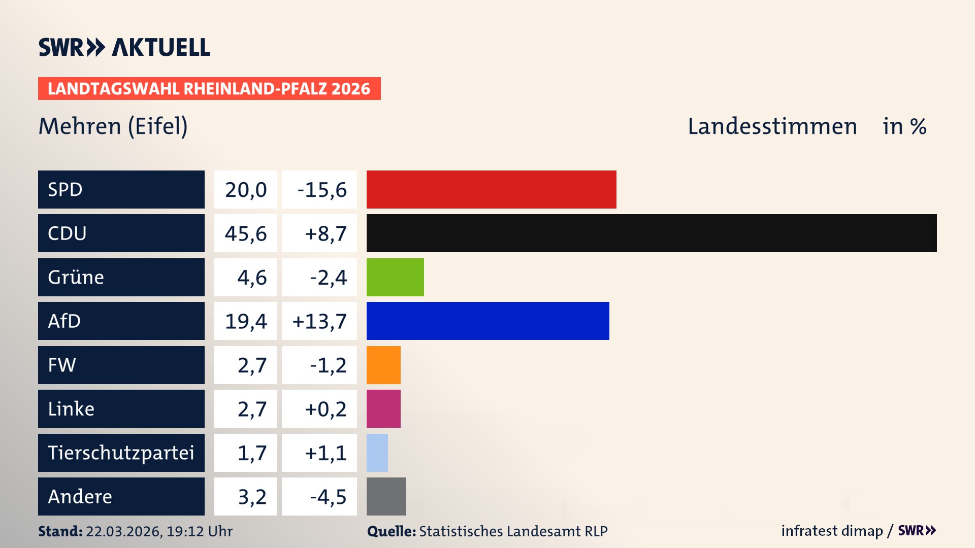 Landtagswahl 2026 Endergebnis Zweitstimme für Mehren. In Mehren erzielt die SPD 20,0 Prozent der gültigen Landesstimmen. Die CDU landet bei 45,6 Prozent. Die Grünen erreichen 4,6 Prozent. Die AfD kommt auf 19,4 Prozent. Die Freien Wähler landen bei 2,7 Prozent. Die Linke erreicht 2,7 Prozent. Die 2021 nicht angetretene Tierschutzpartei bekommt 1,7 Prozent.