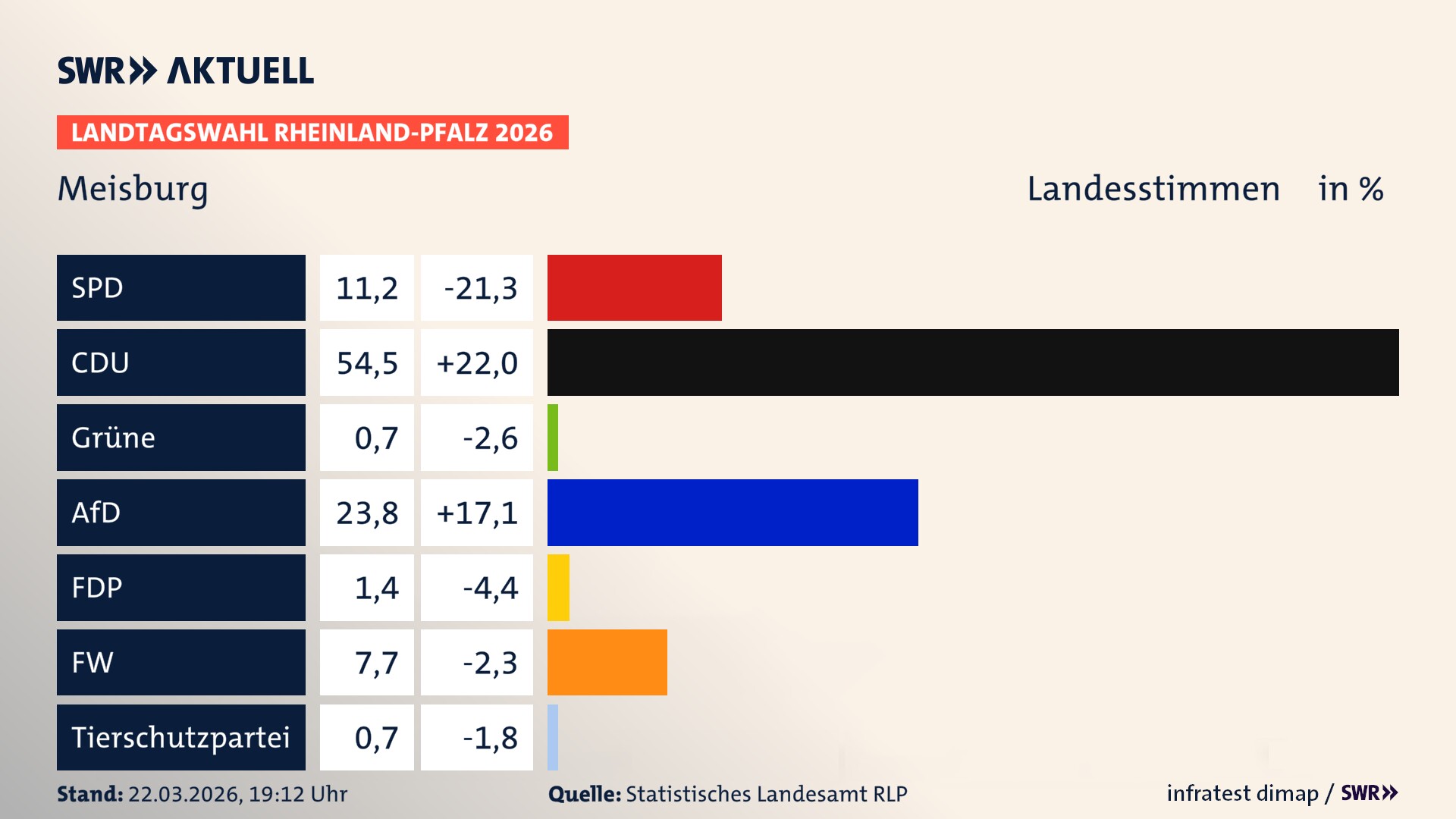 Landtagswahl 2026 Endergebnis Zweitstimme für Meisburg. In Meisburg erzielt die SPD 11,2 Prozent der gültigen Landesstimmen. Die CDU landet bei 54,5 Prozent. Die Grünen erreichen 0,7 Prozent. Die AfD kommt auf 23,8 Prozent. Die FDP landet bei 1,4 Prozent. Die Freien Wähler erreichen 7,7 Prozent. Die 2021 nicht angetretene Tierschutzpartei bekommt 0,7 Prozent.