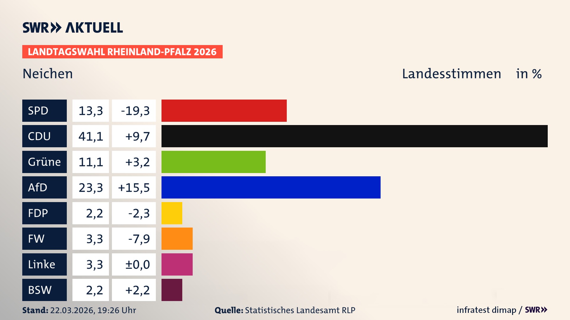 Landtagswahl 2026 Endergebnis Zweitstimme für Neichen. In Neichen erzielt die SPD 13,3 Prozent der gültigen Landesstimmen. Die CDU landet bei 41,1 Prozent. Die Grünen erreichen 11,1 Prozent. Die AfD kommt auf 23,3 Prozent. Die Freien Wähler landen bei 3,3 Prozent. Die Linke erreicht 3,3 Prozent. Das 2021 nicht angetretener BSW bekommt 2,2 Prozent.