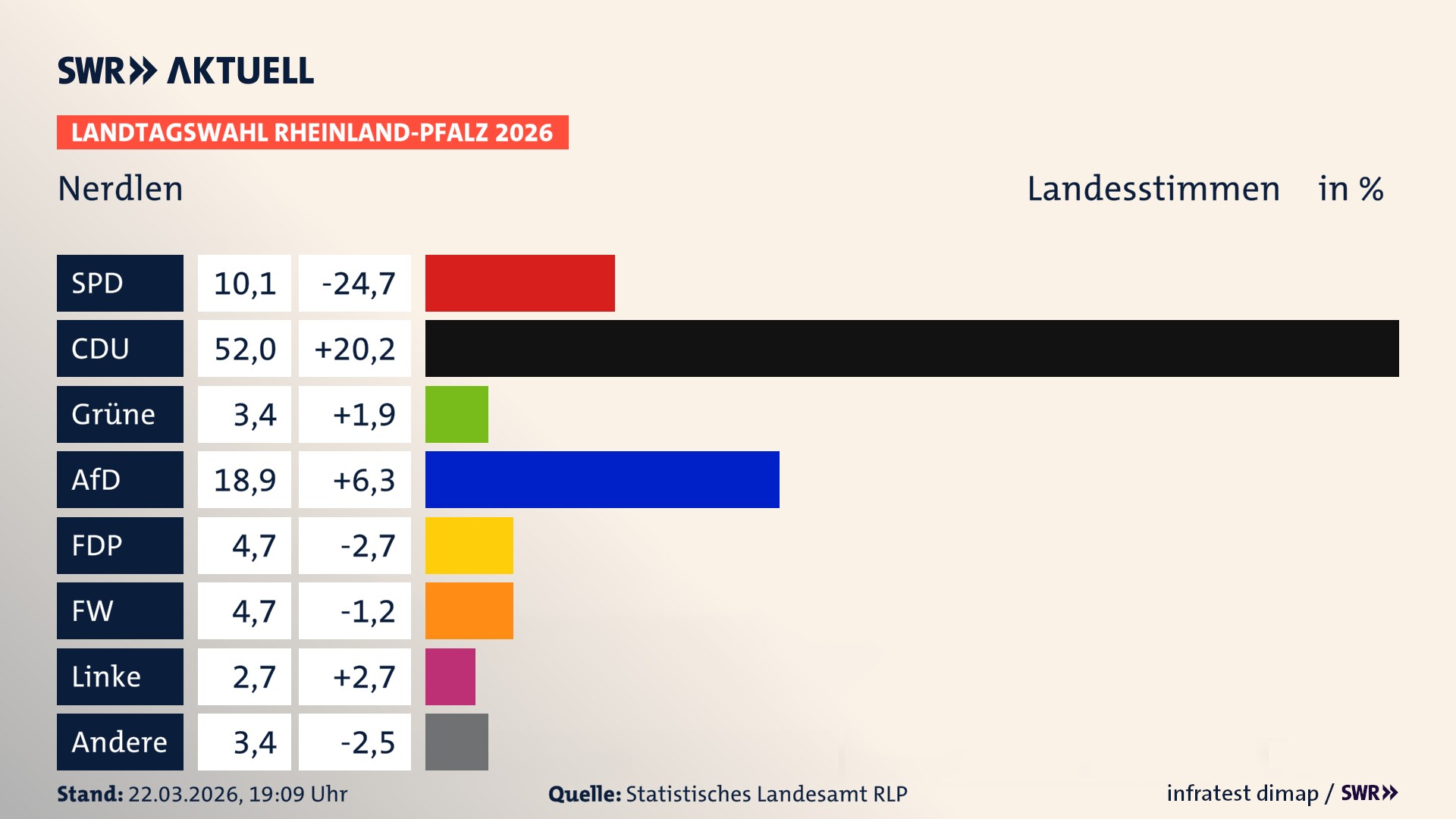 Landtagswahl 2026 Endergebnis Zweitstimme für Nerdlen. In Nerdlen erzielt die SPD 10,1 Prozent der gültigen Landesstimmen. Die CDU landet bei 52,0 Prozent. Die Grünen erreichen 3,4 Prozent. Die AfD kommt auf 18,9 Prozent. Die FDP landet bei 4,7 Prozent. Die Freien Wähler erreichen 4,7 Prozent. Die Linke kommt auf 2,7 Prozent.