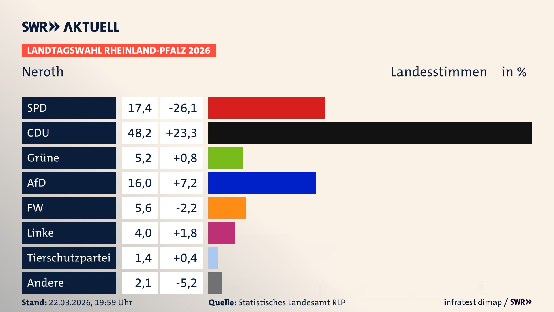 Landtagswahl 2026 Endergebnis Zweitstimme für Neroth. In Neroth erzielt die SPD 17,4 Prozent der gültigen Landesstimmen. Die CDU landet bei 48,2 Prozent. Die Grünen erreichen 5,2 Prozent. Die AfD kommt auf 16,0 Prozent. Die Freien Wähler landen bei 5,6 Prozent. Die Linke erreicht 4,0 Prozent. Die 2021 nicht angetretene Tierschutzpartei bekommt 1,4 Prozent.