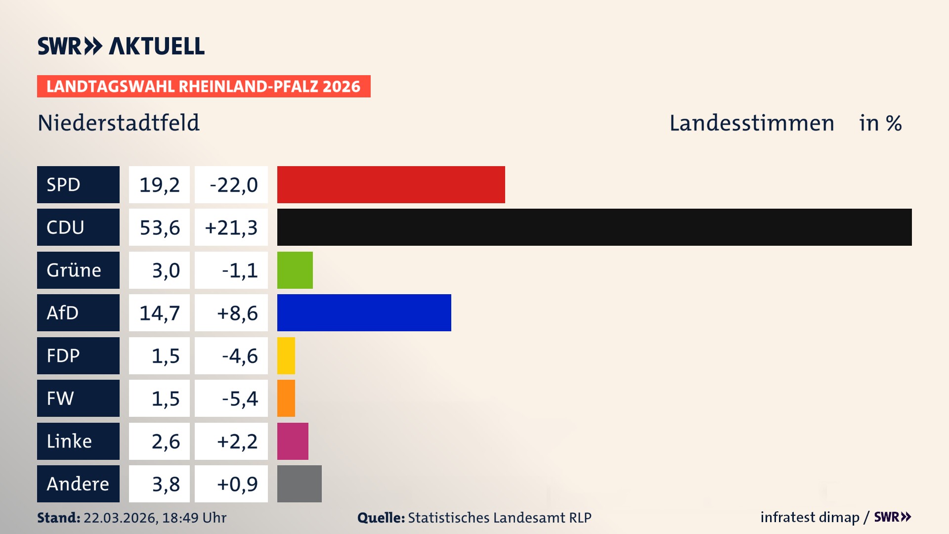 Landtagswahl 2026 Endergebnis Zweitstimme für Niederstadtfeld. In Niederstadtfeld erzielt die SPD 19,2 Prozent der gültigen Landesstimmen. Die CDU landet bei 53,6 Prozent. Die Grünen erreichen 3,0 Prozent. Die AfD kommt auf 14,7 Prozent. Die Freien Wähler landen bei 1,5 Prozent. Die Linke erreicht 2,6 Prozent. Die 2021 nicht angetretene Tierschutzpartei bekommt 1,5 Prozent.