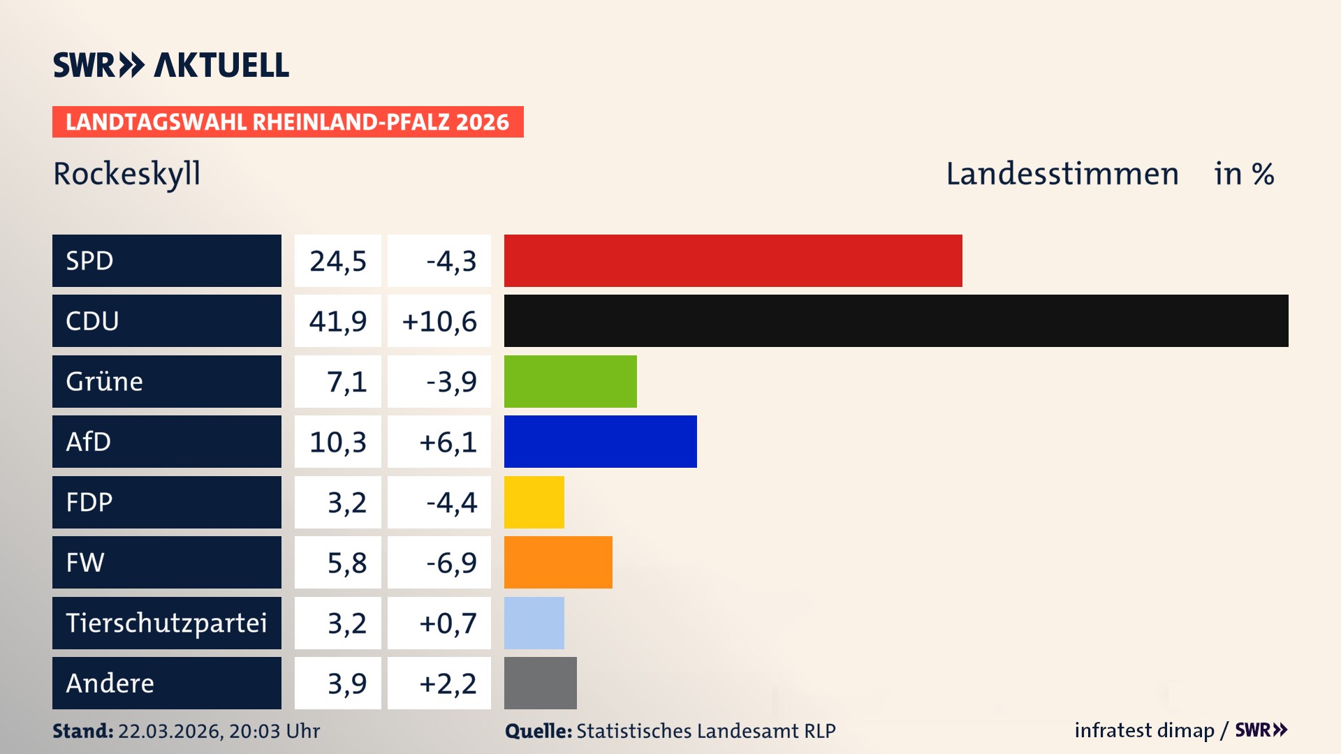 Landtagswahl 2026 Endergebnis Zweitstimme für Rockeskyll. In Rockeskyll erzielt die SPD 24,5 Prozent der gültigen Landesstimmen. Die CDU landet bei 41,9 Prozent. Die Grünen erreichen 7,1 Prozent. Die AfD kommt auf 10,3 Prozent. Die FDP landet bei 3,2 Prozent. Die Freien Wähler erreichen 5,8 Prozent. Die 2021 nicht angetretene Tierschutzpartei bekommt 3,2 Prozent.